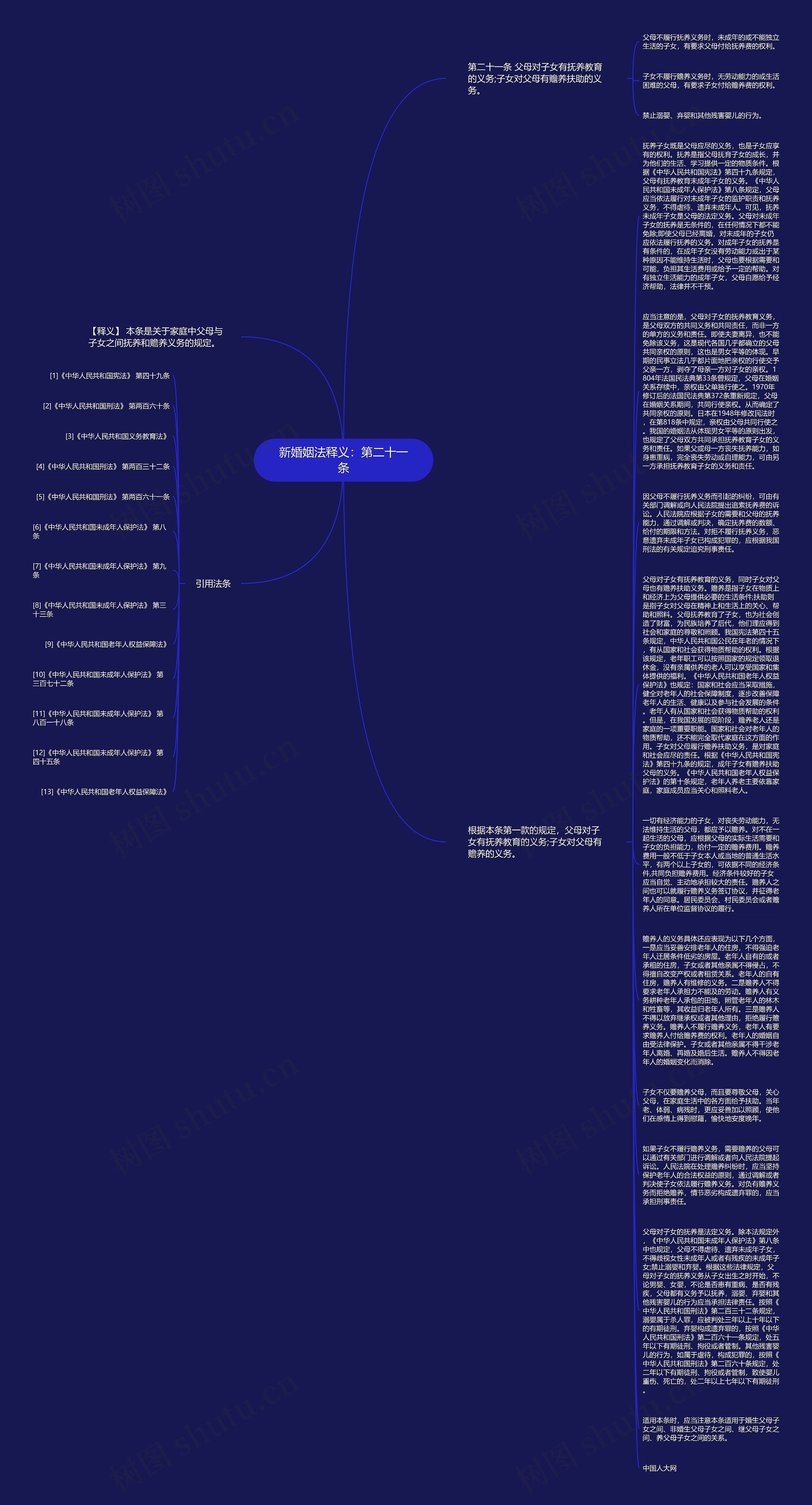 新婚姻法释义：第二十一条思维导图