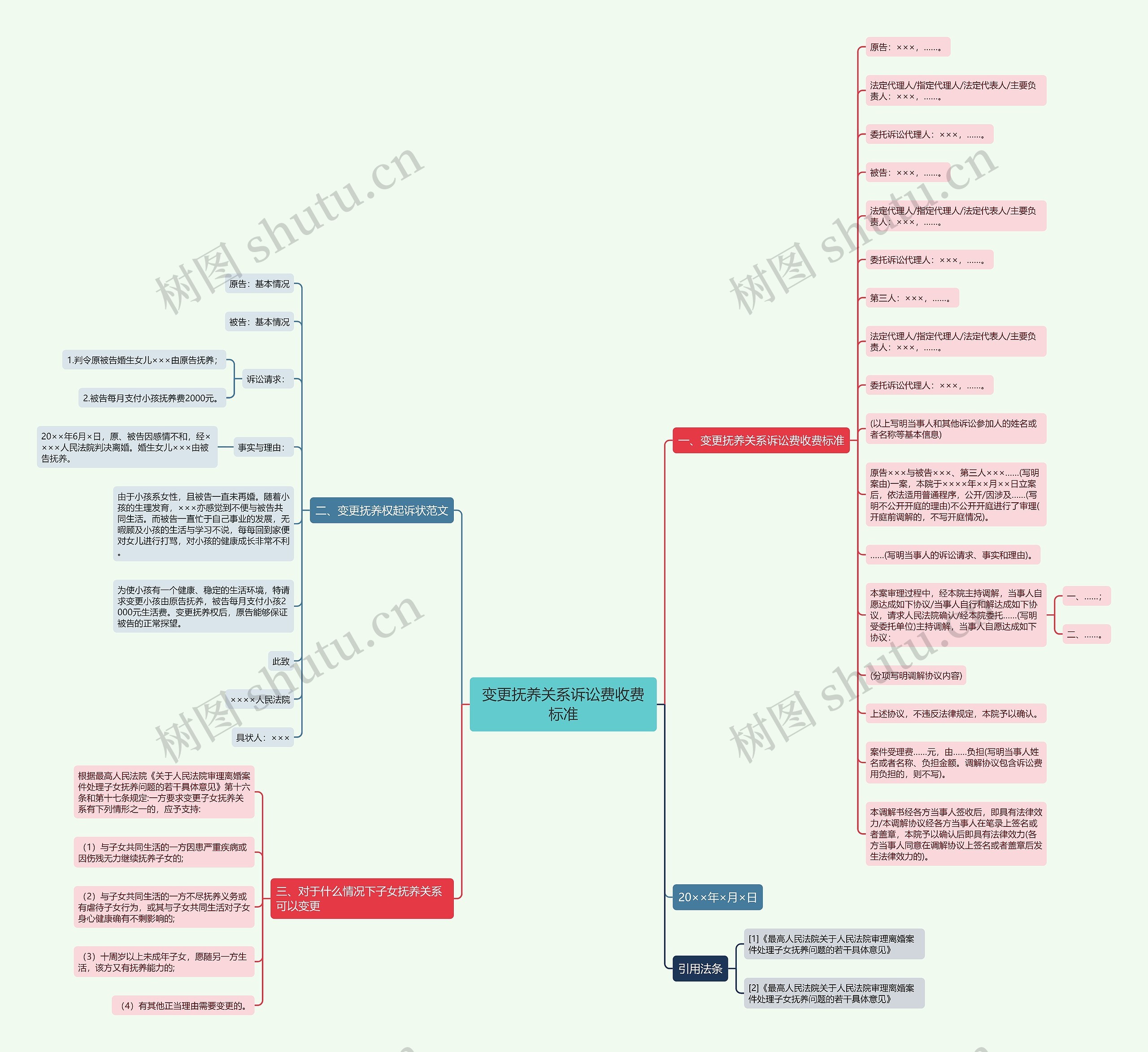 变更抚养关系诉讼费收费标准思维导图