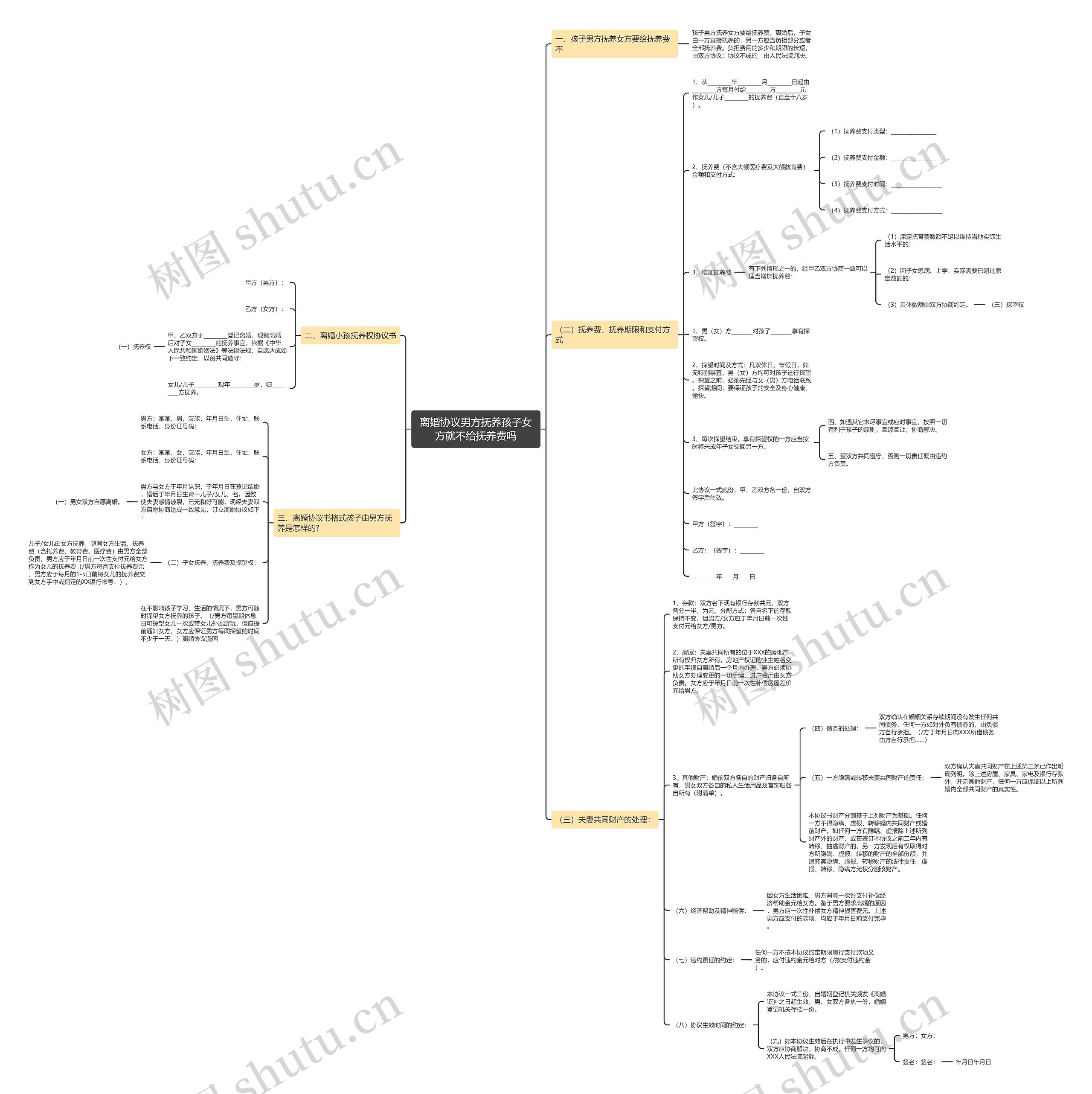 离婚协议男方抚养孩子女方就不给抚养费吗思维导图