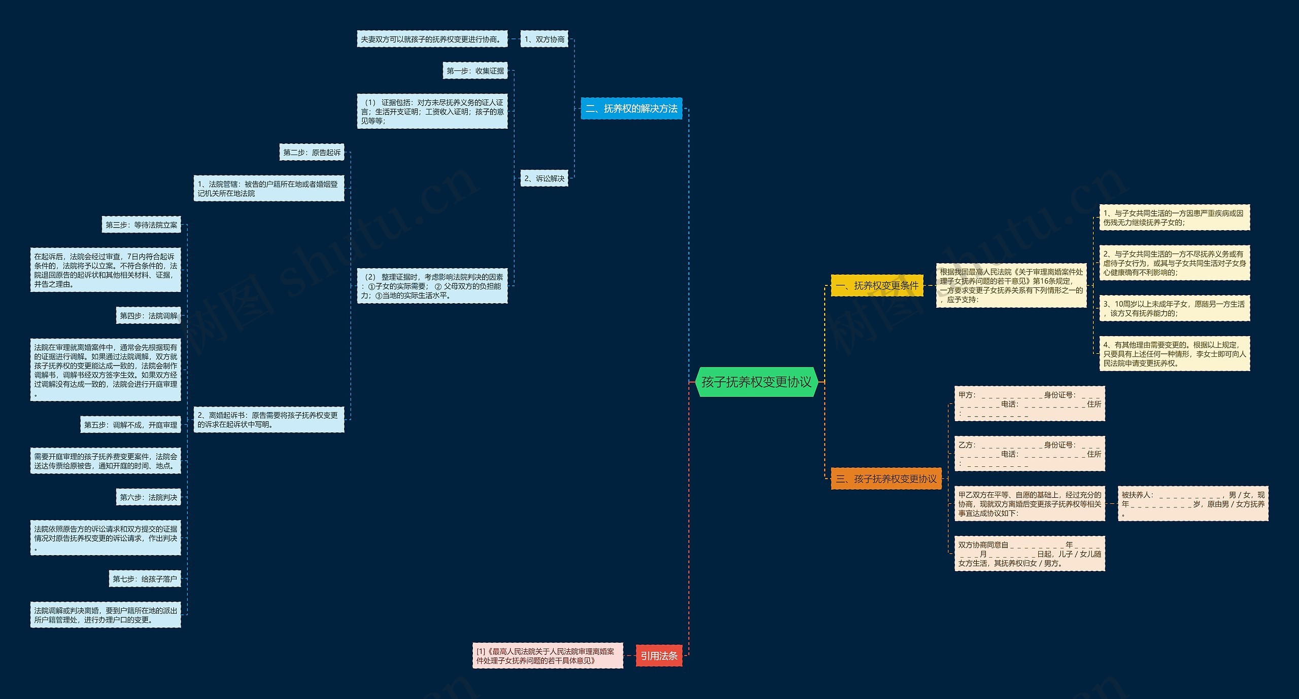 孩子抚养权变更协议思维导图