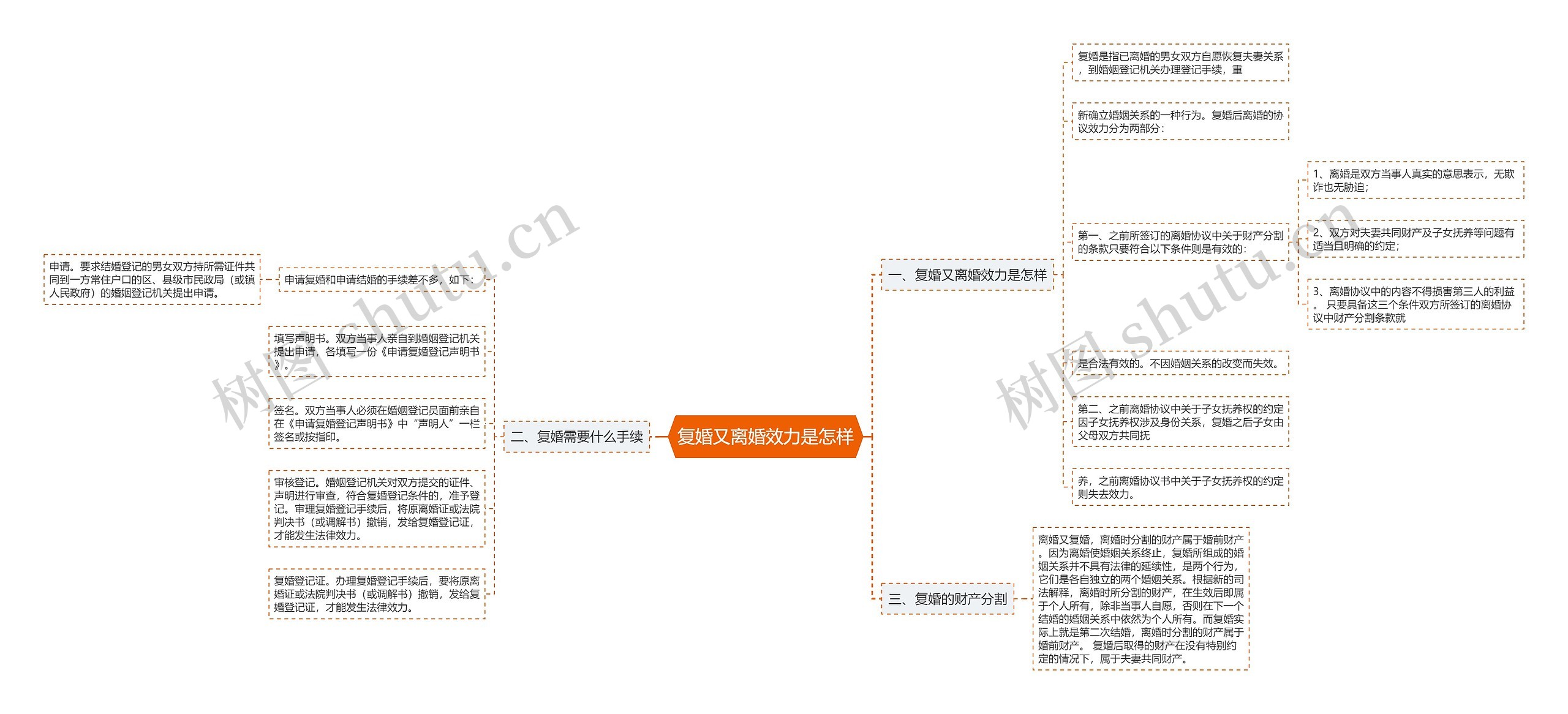 复婚又离婚效力是怎样