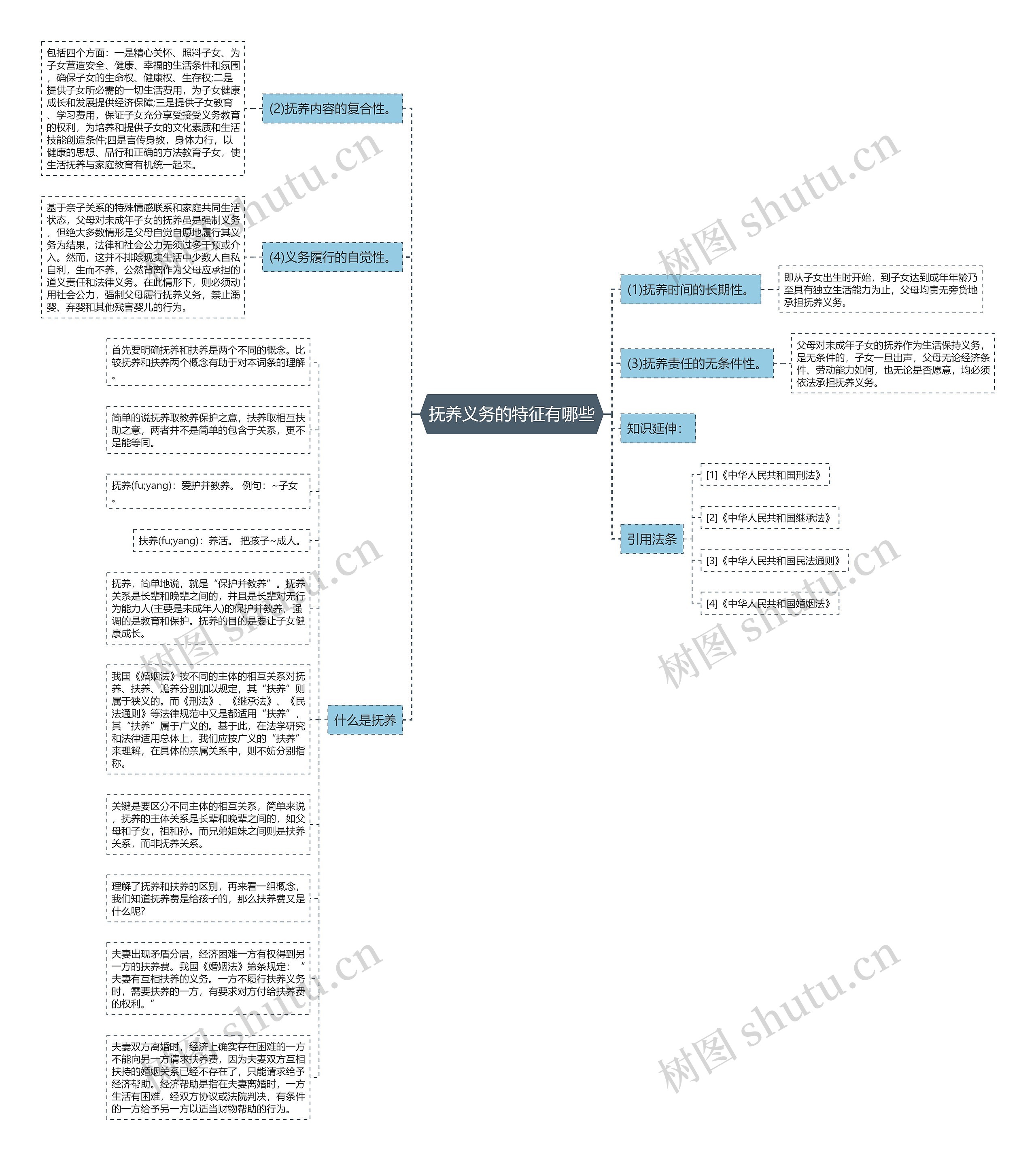 抚养义务的特征有哪些思维导图
