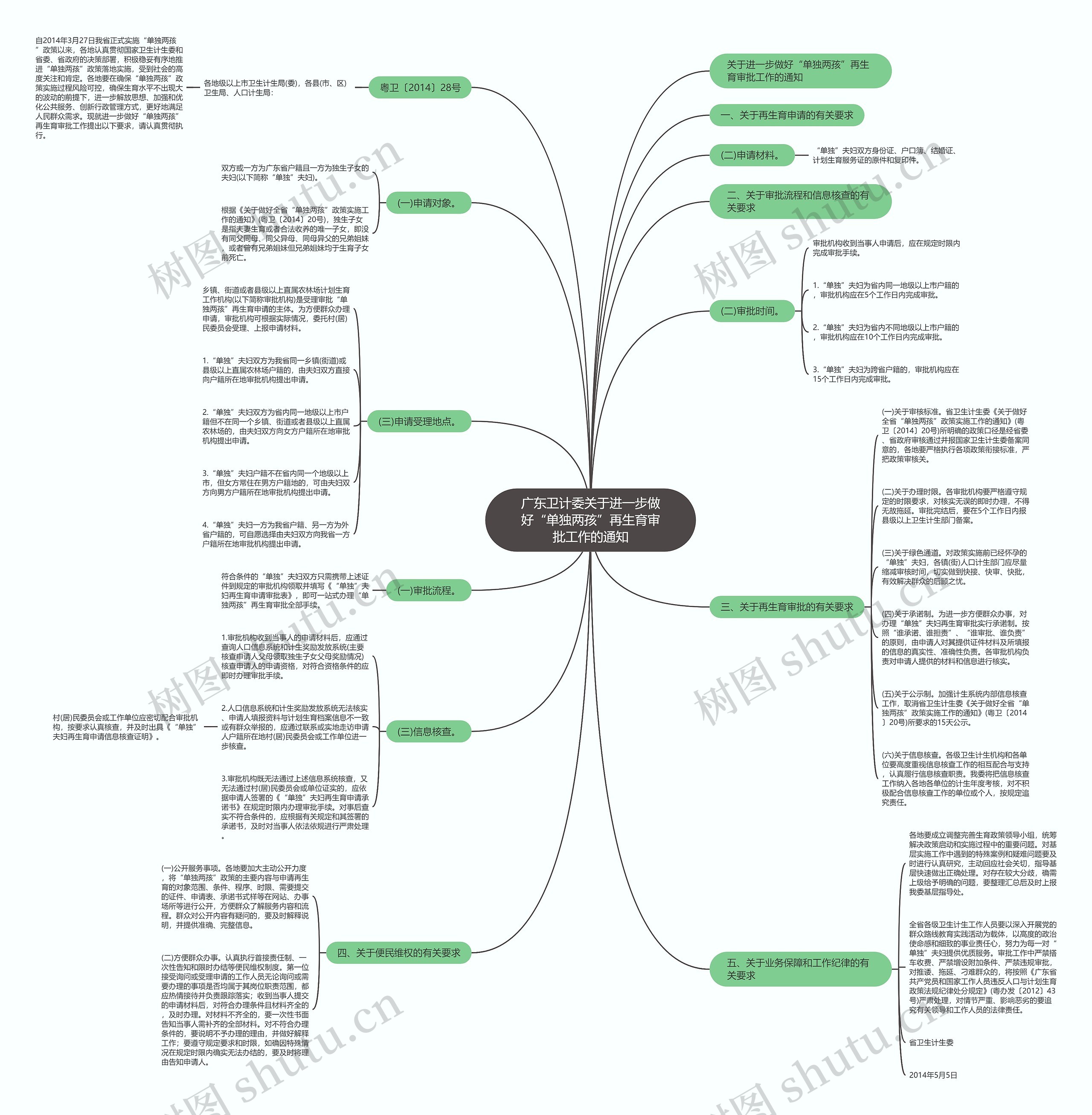 广东卫计委关于进一步做好“单独两孩”再生育审批工作的通知思维导图