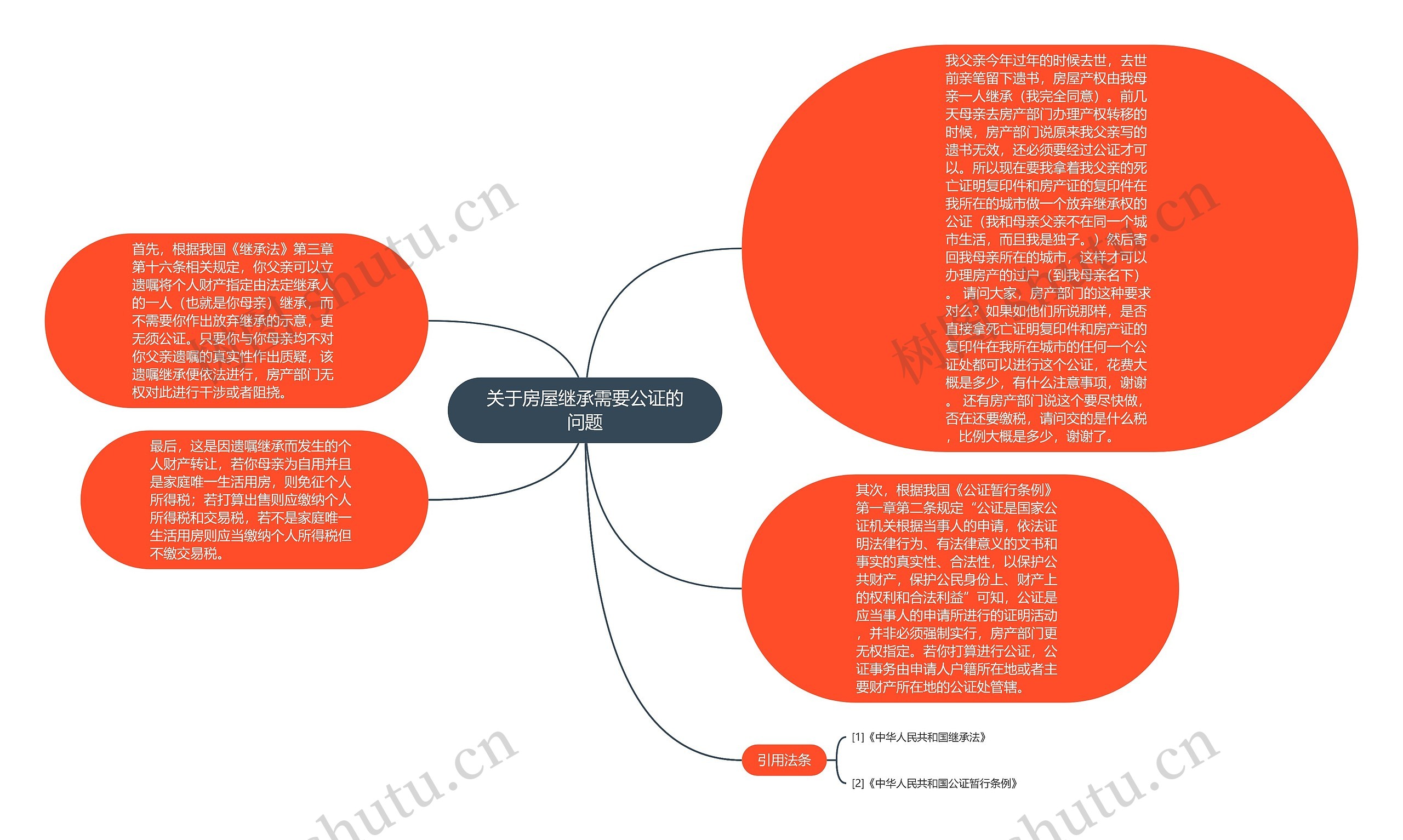 关于房屋继承需要公证的问题思维导图