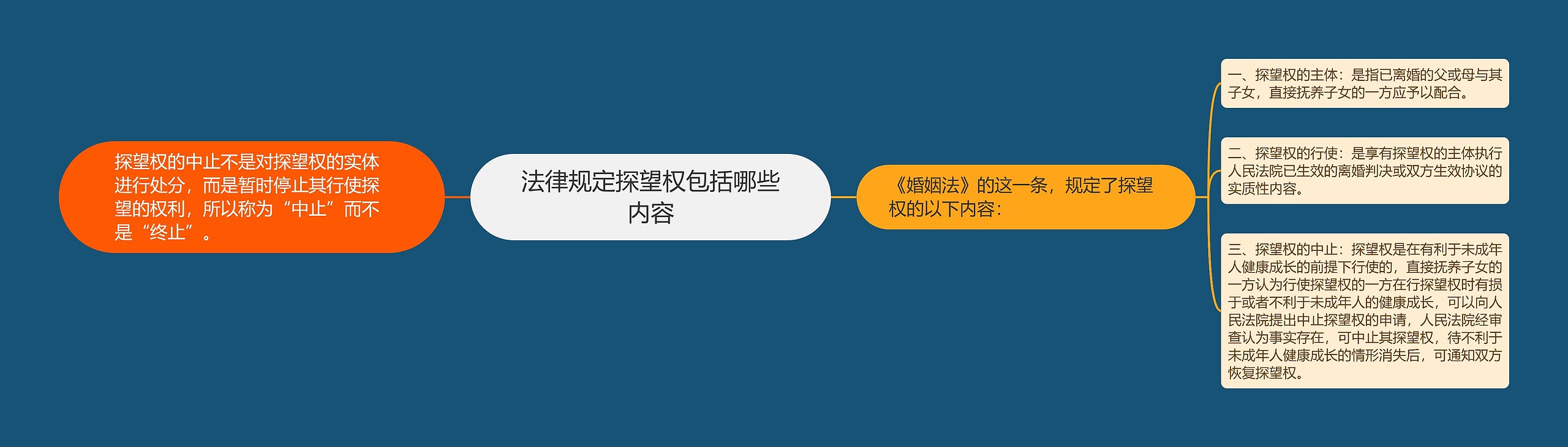 法律规定探望权包括哪些内容思维导图