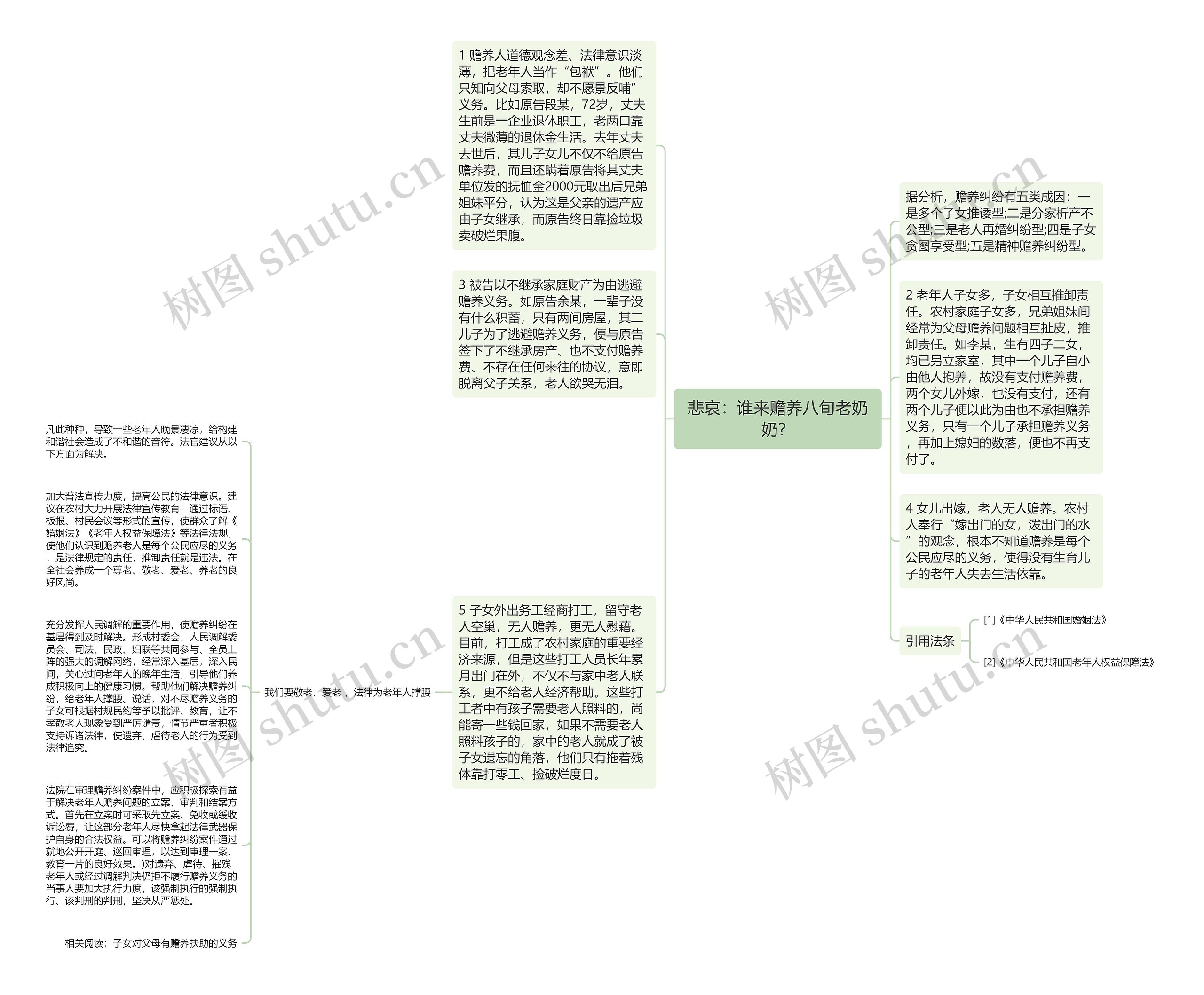 悲哀：谁来赡养八旬老奶奶？思维导图