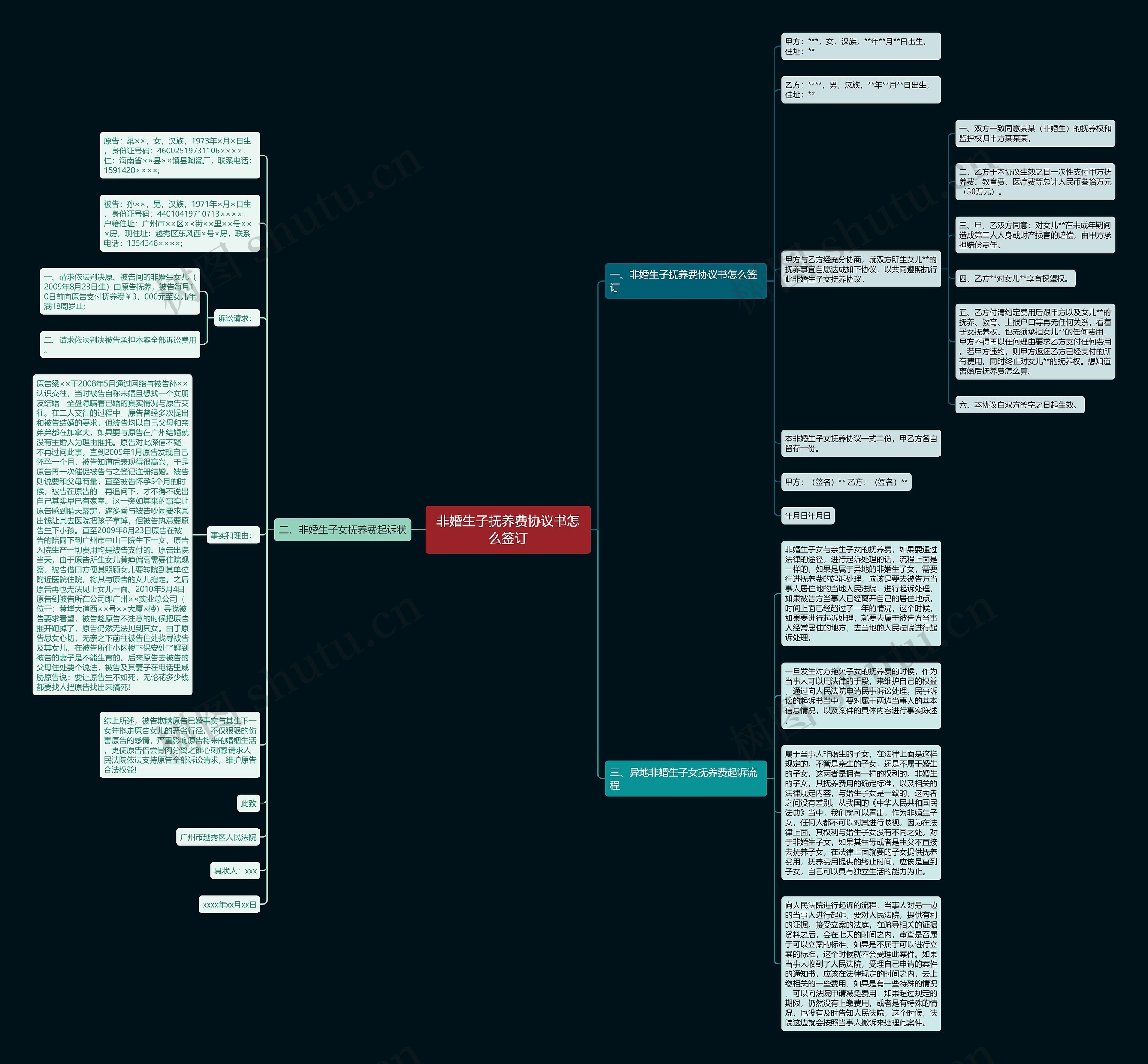 非婚生子抚养费协议书怎么签订思维导图