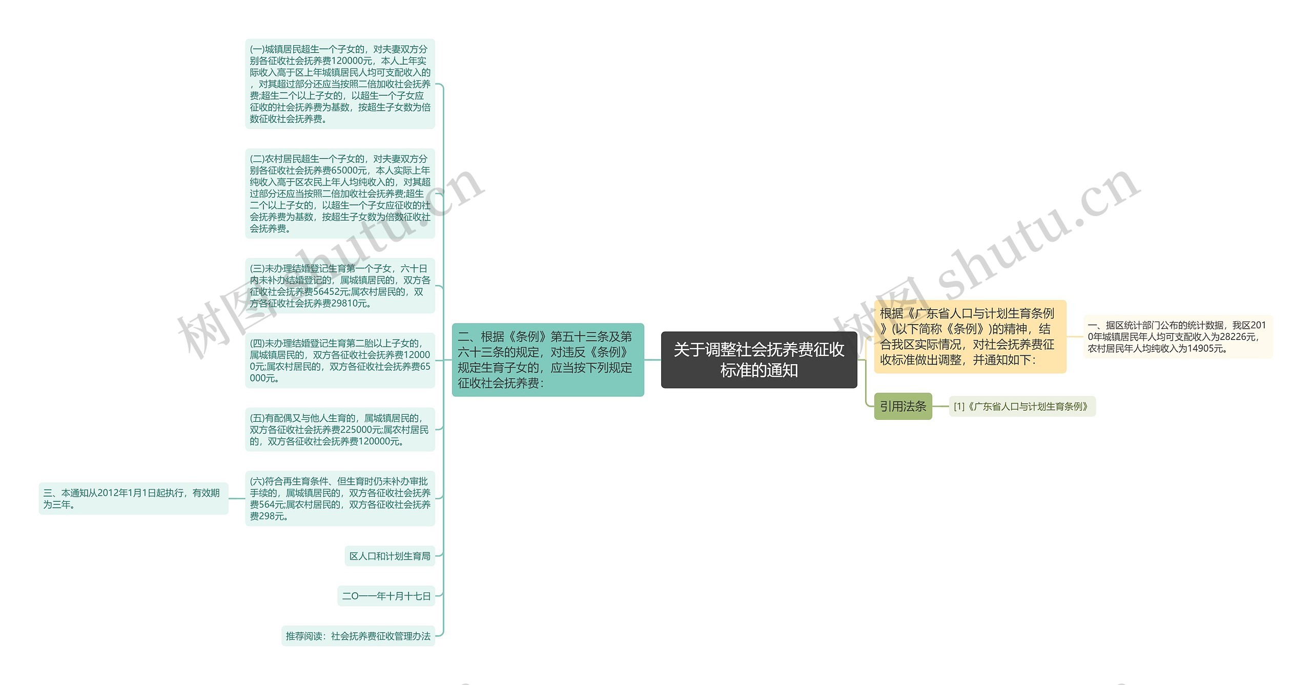 关于调整社会抚养费征收标准的通知思维导图