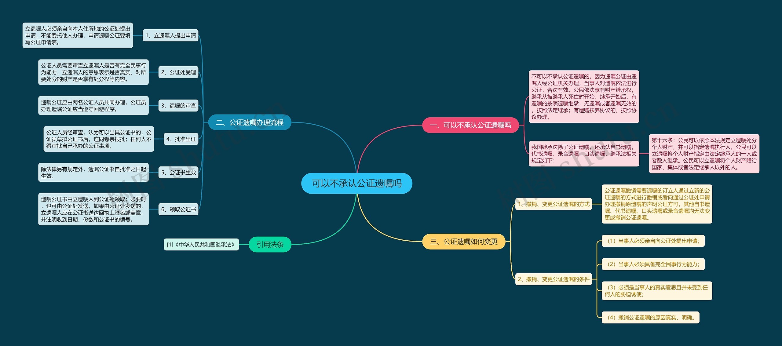 可以不承认公证遗嘱吗思维导图