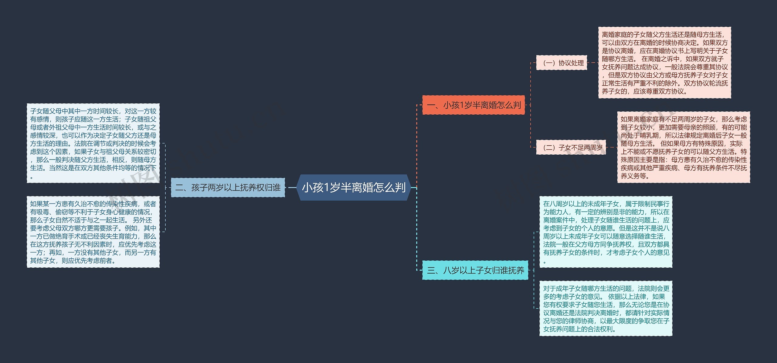 小孩1岁半离婚怎么判思维导图