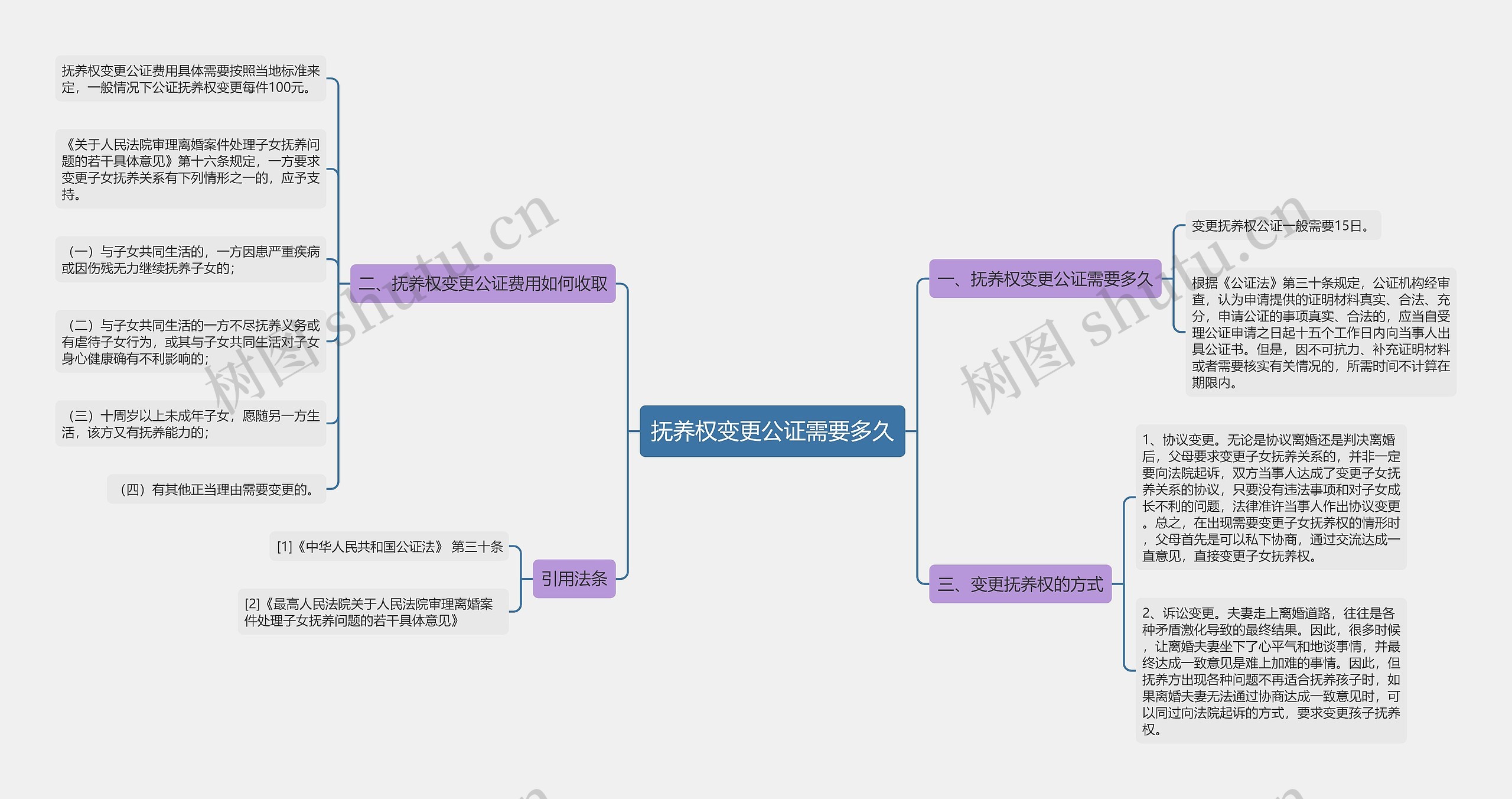 抚养权变更公证需要多久