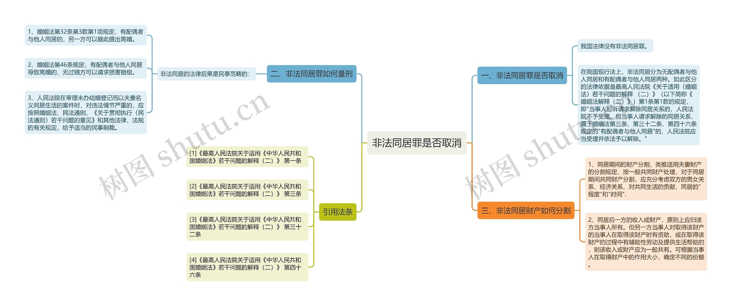 非法同居罪是否取消思维导图