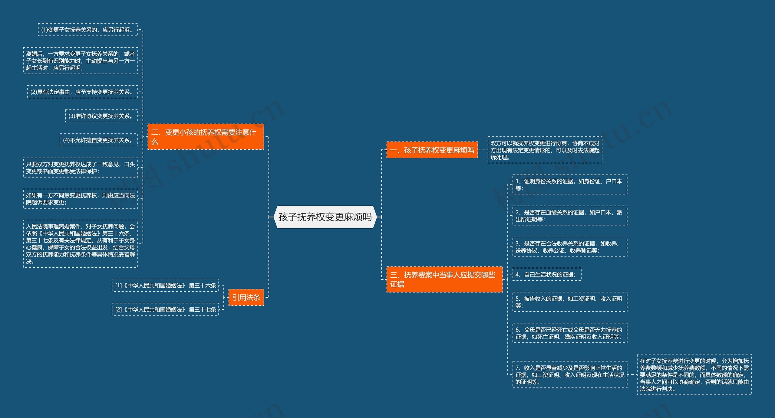 孩子抚养权变更麻烦吗思维导图