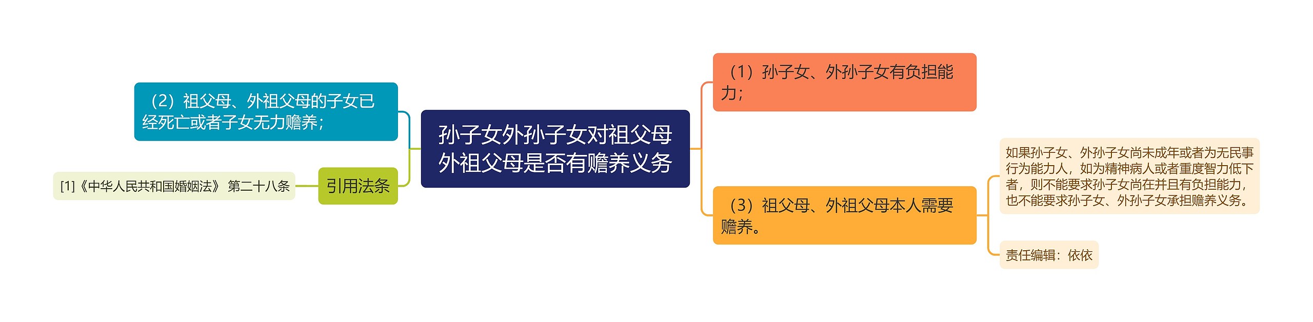 孙子女外孙子女对祖父母外祖父母是否有赡养义务