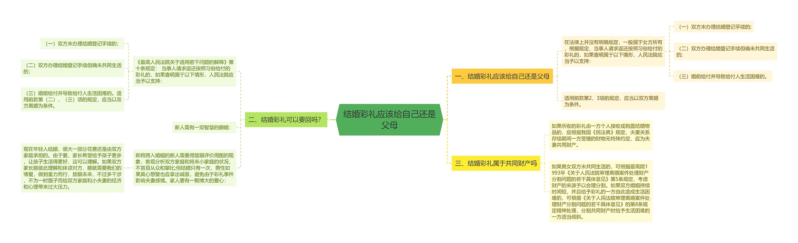 结婚彩礼应该给自己还是父母思维导图