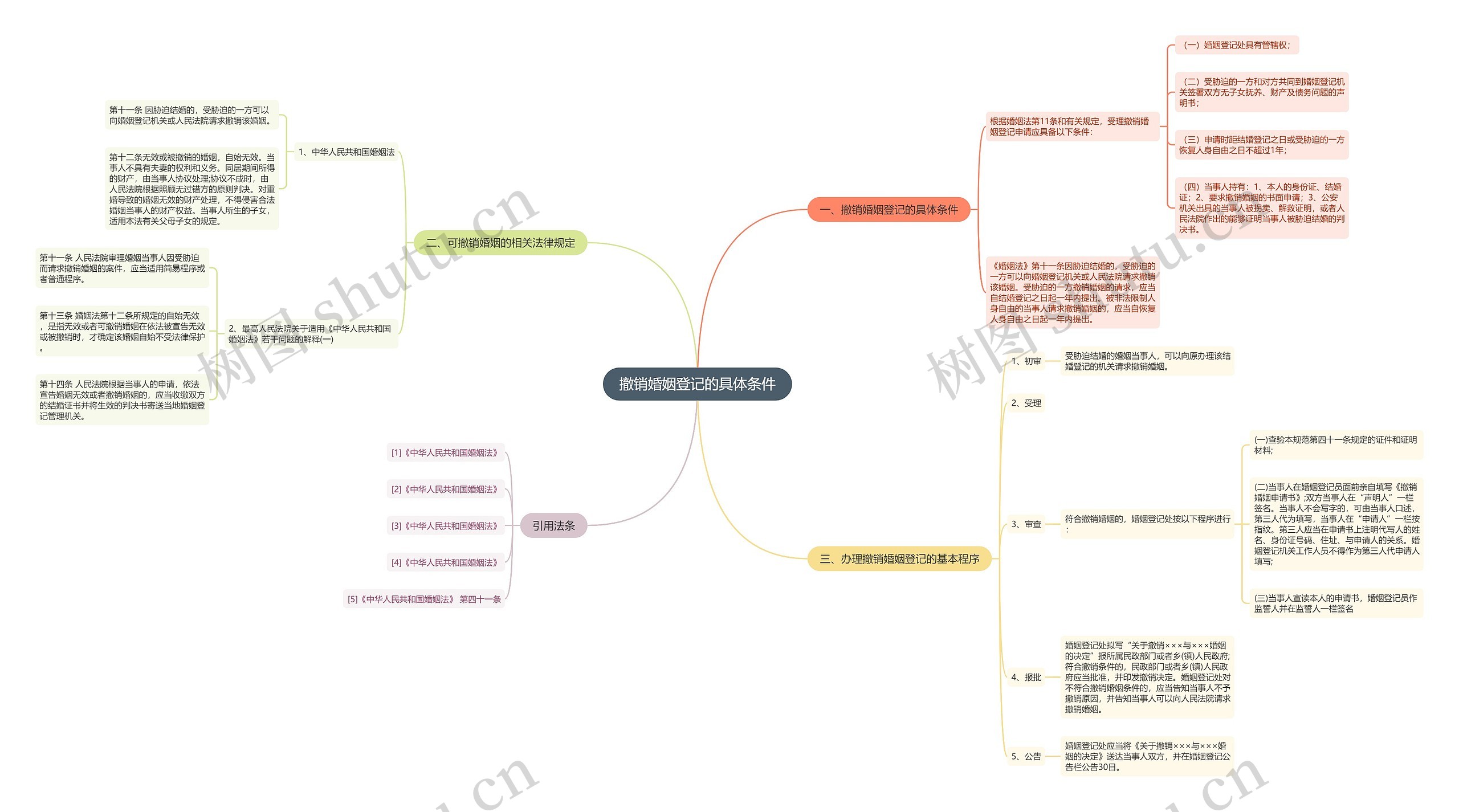 撤销婚姻登记的具体条件思维导图