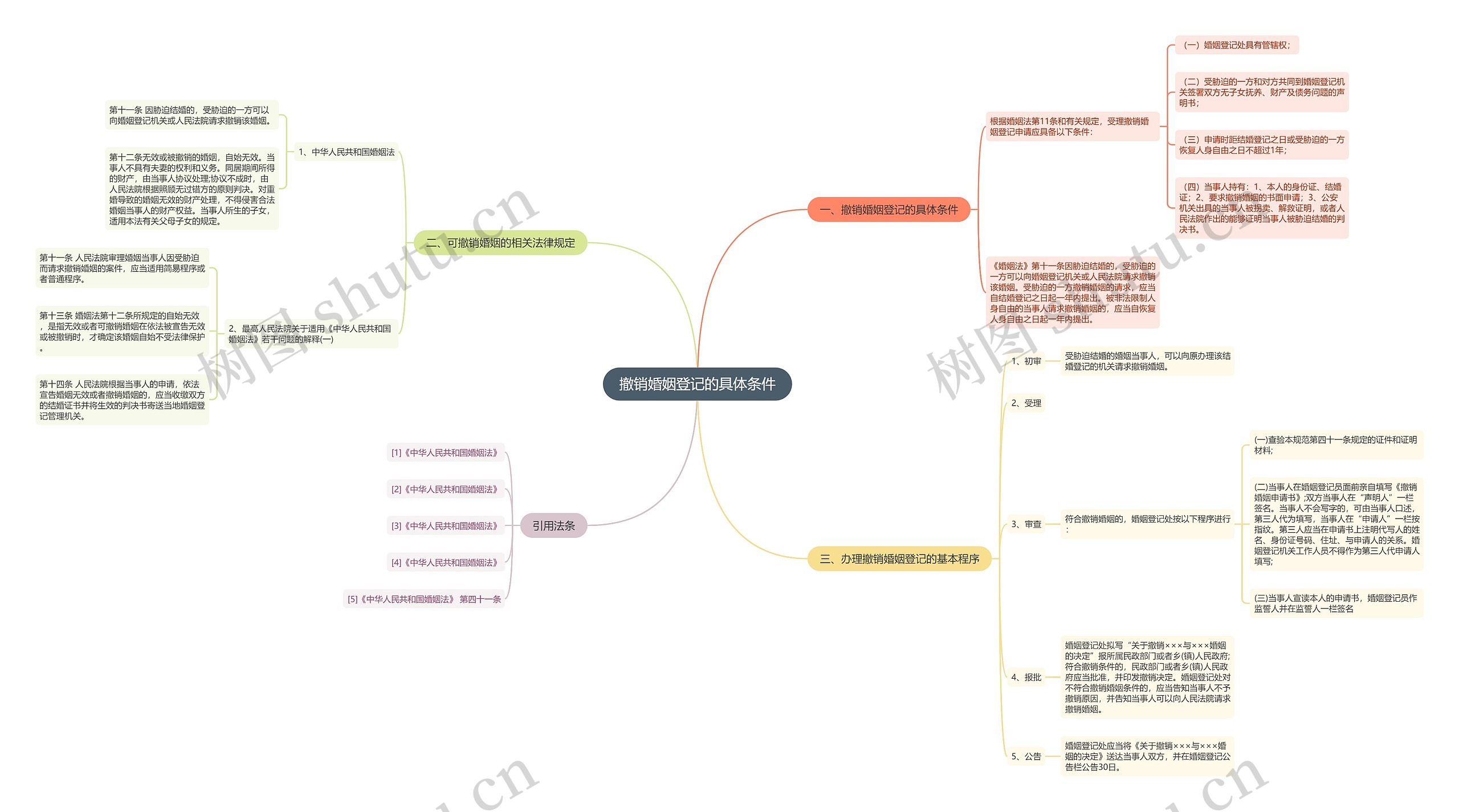撤销婚姻登记的具体条件 撤销婚姻登记的具体条件