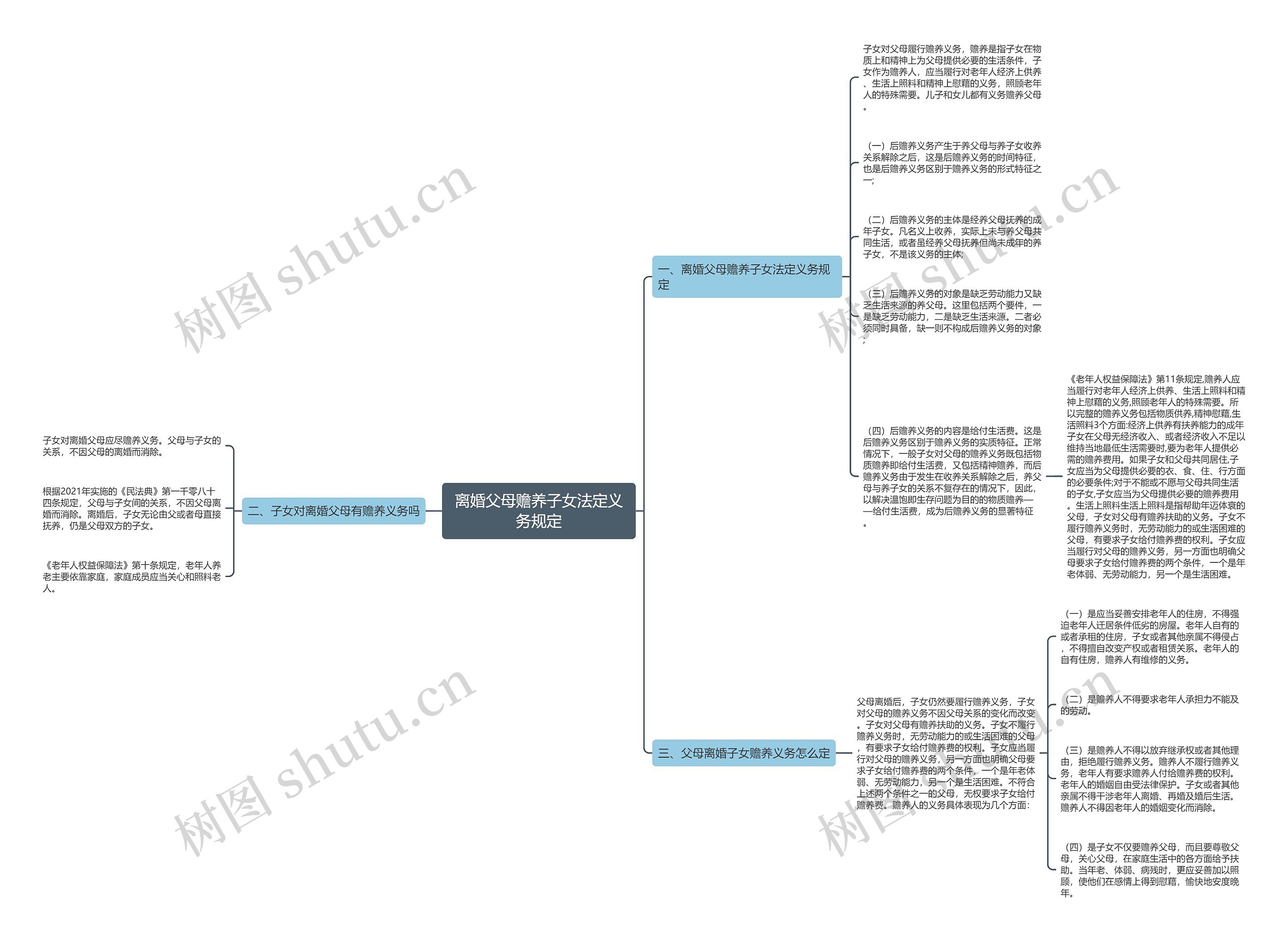 离婚父母赡养子女法定义务规定思维导图