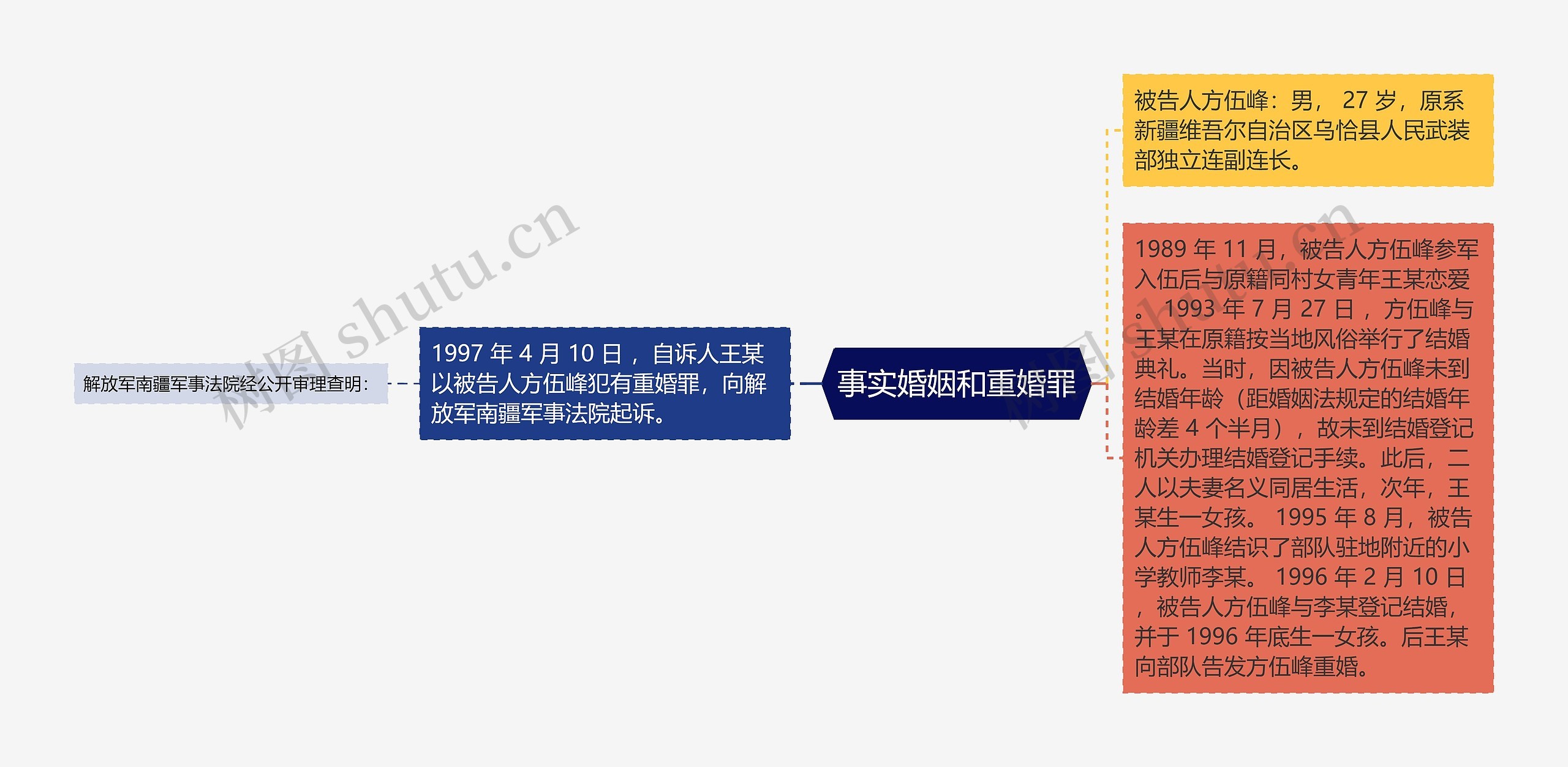 事实婚姻和重婚罪思维导图