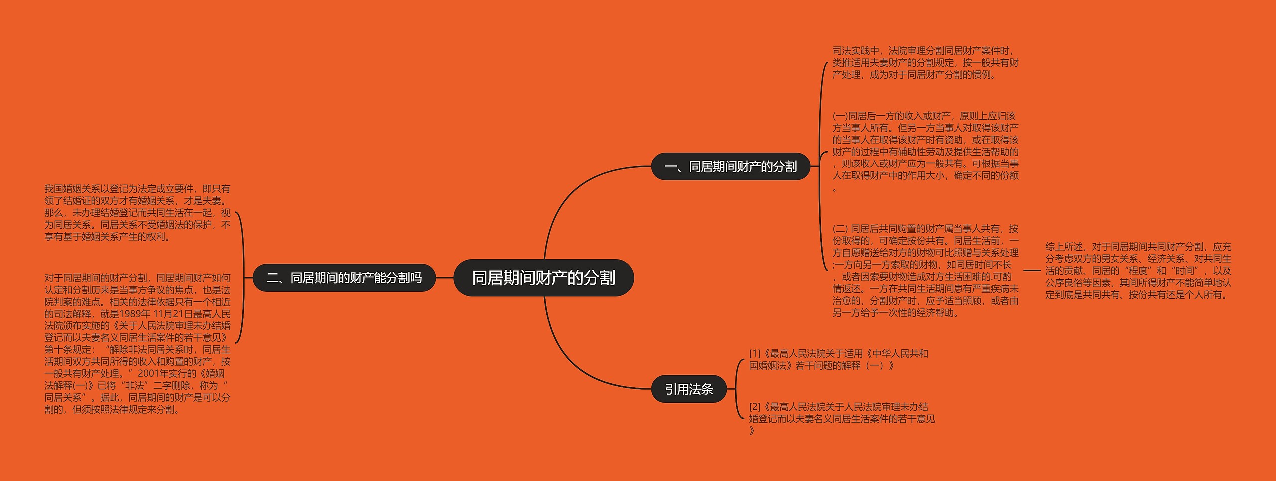 同居期间财产的分割思维导图