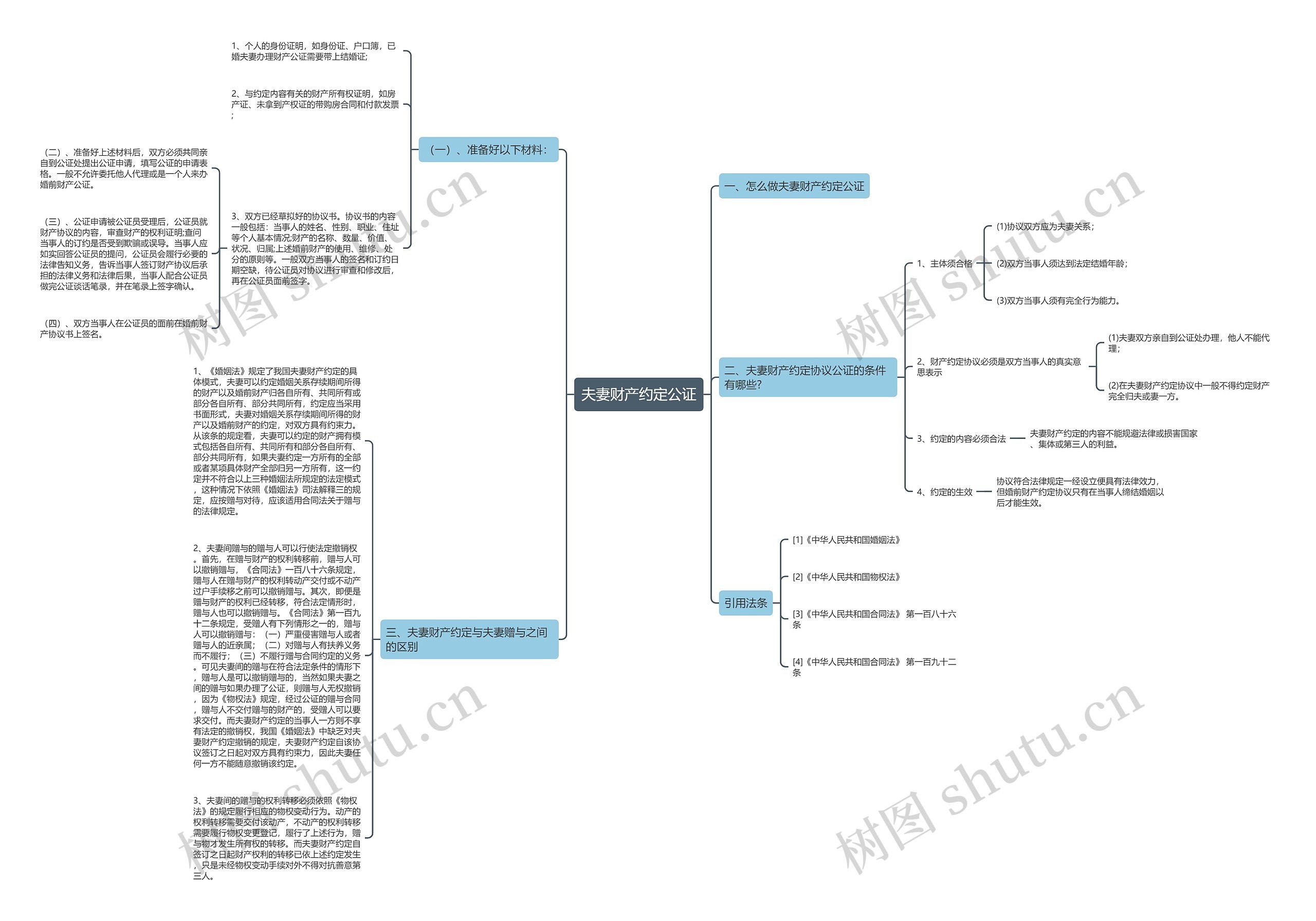 夫妻财产约定公证思维导图