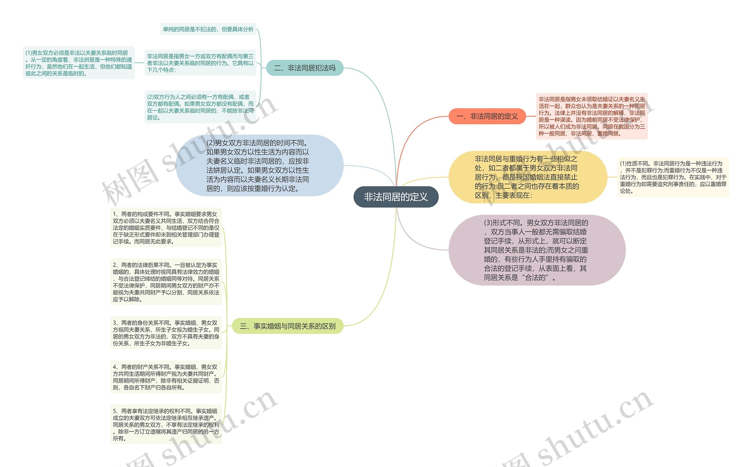非法同居的定义思维导图高清图 非法同居的定义思维导图