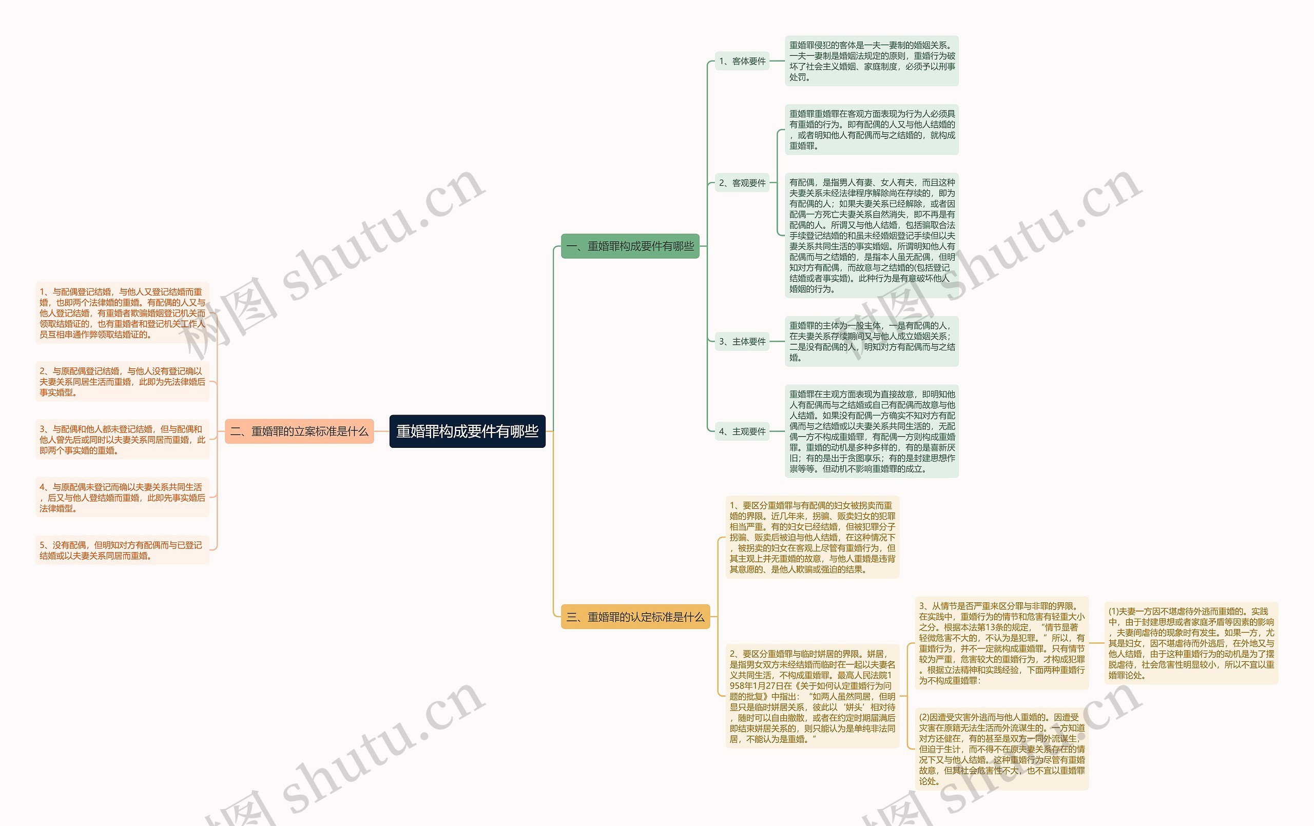 重婚罪构成要件有哪些思维导图