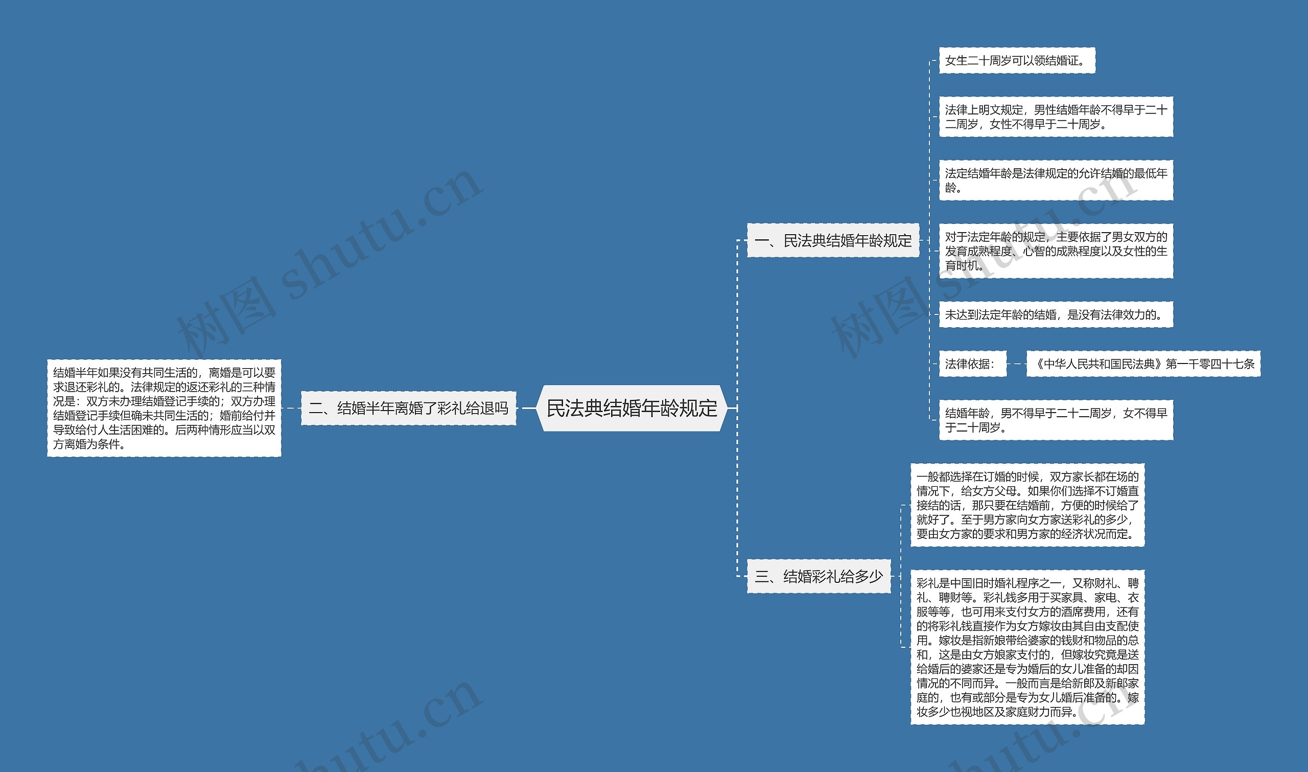 民法典结婚年龄规定思维导图