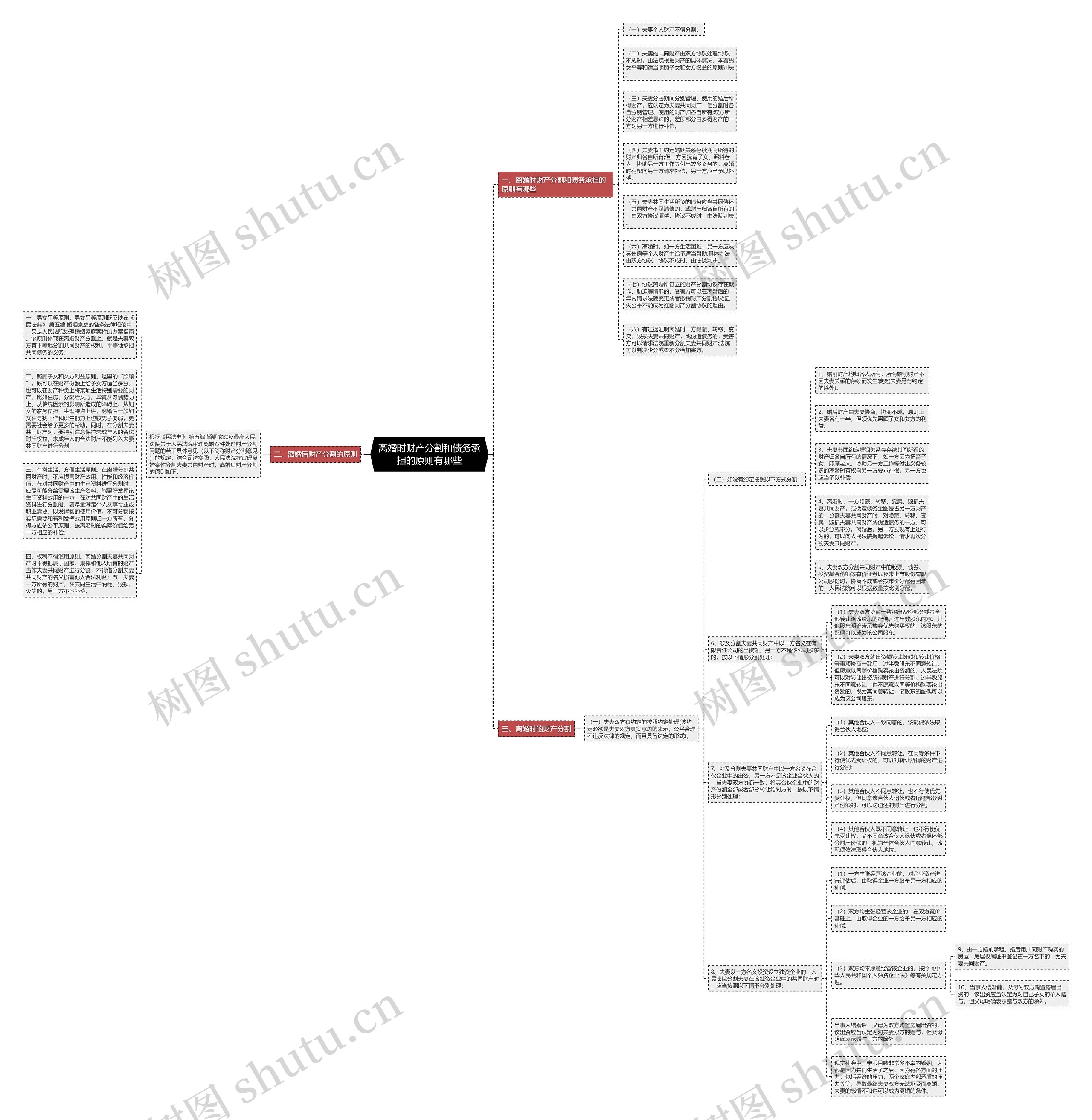 离婚时财产分割和债务承担的原则有哪些思维导图