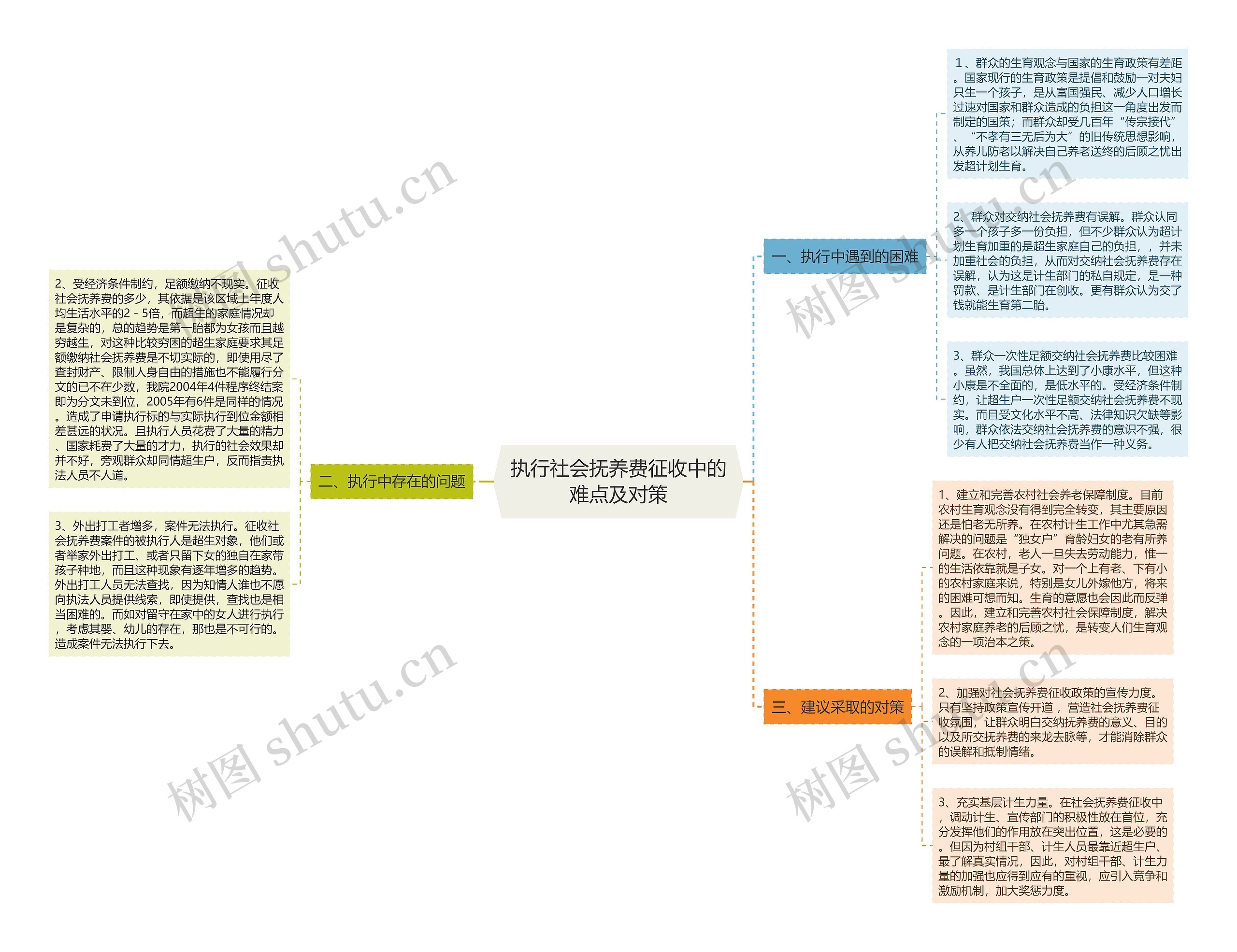 执行社会抚养费征收中的难点及对策思维导图