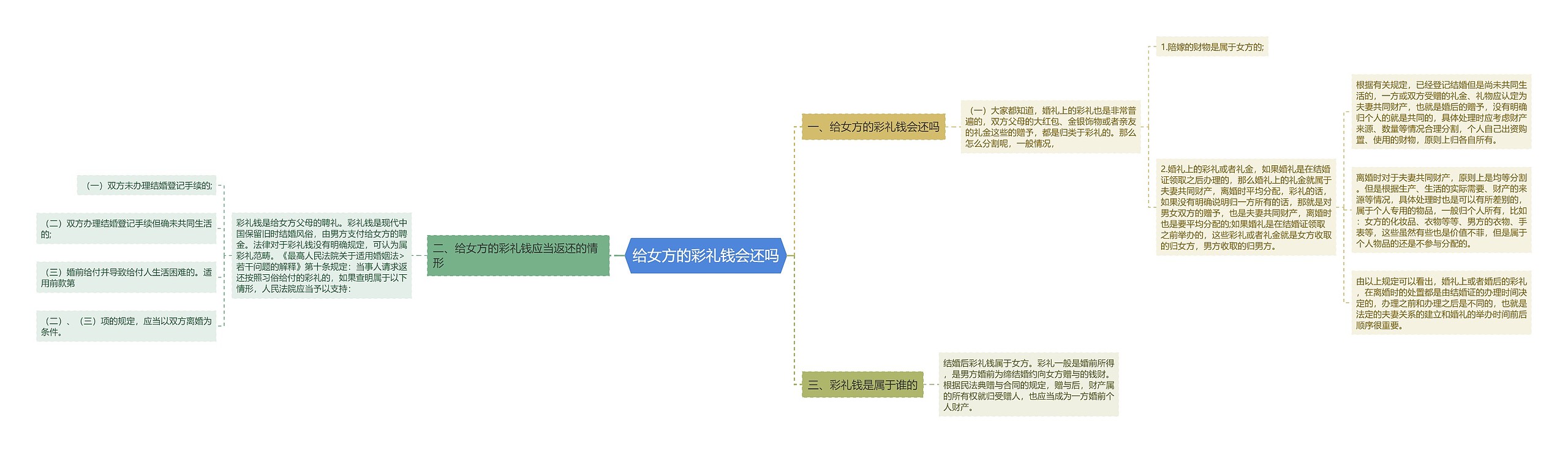 给女方的彩礼钱会还吗思维导图