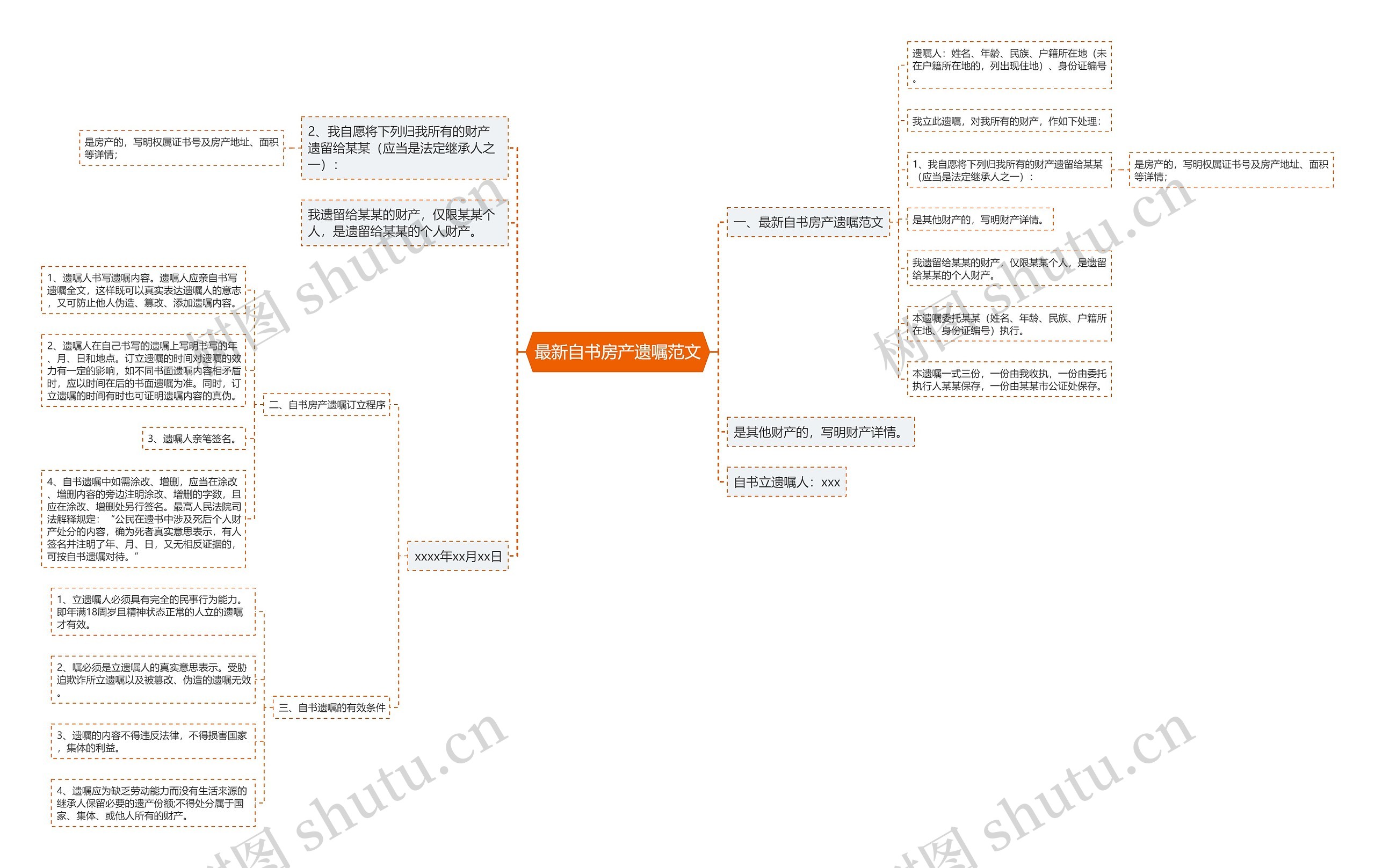 最新自书房产遗嘱范文思维导图