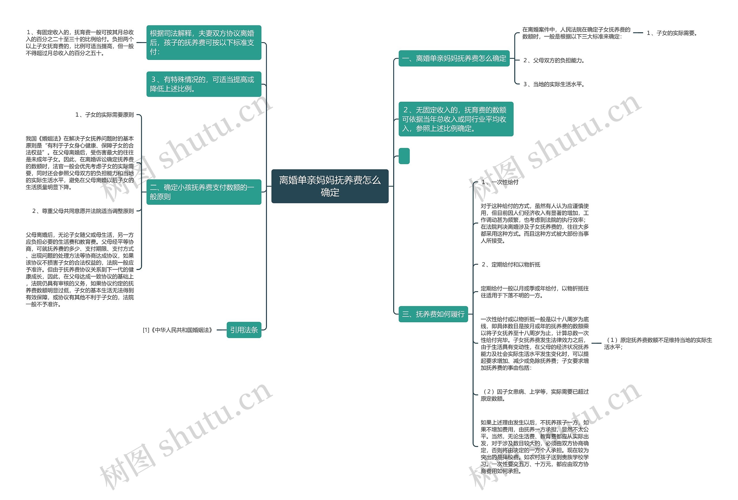 离婚单亲妈妈抚养费怎么确定思维导图