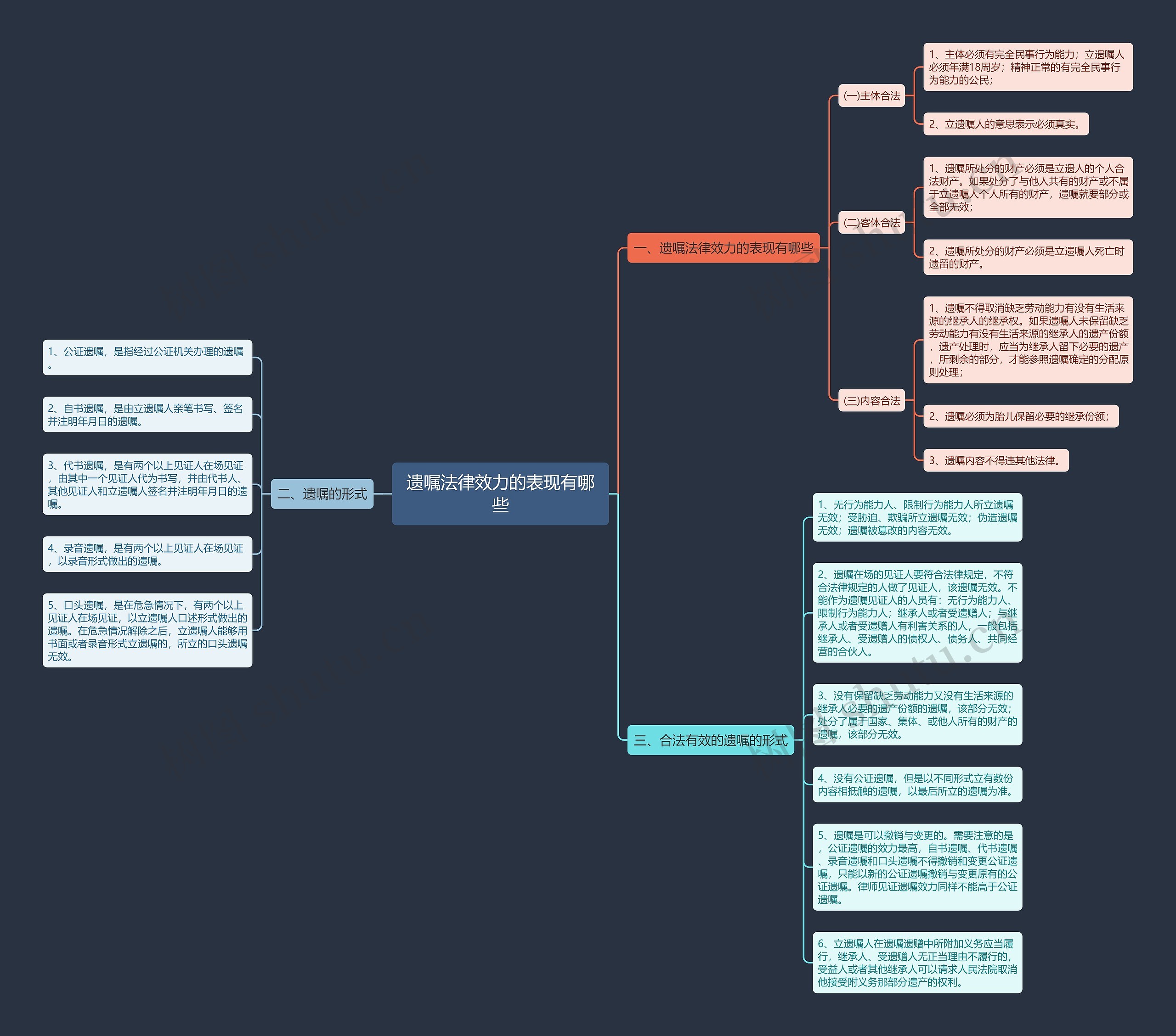 遗嘱法律效力的表现有哪些思维导图