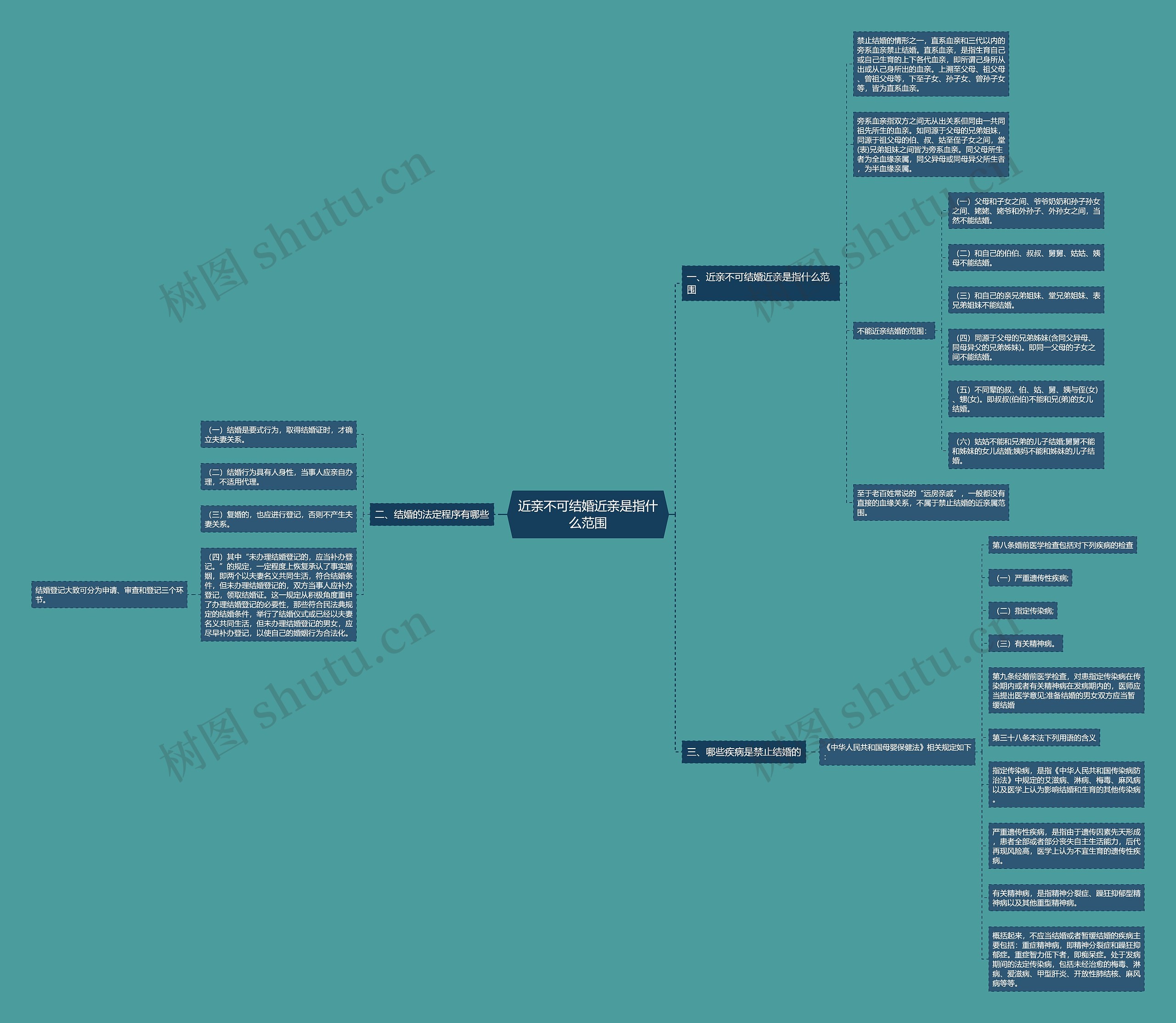 近亲不可结婚近亲是指什么范围思维导图