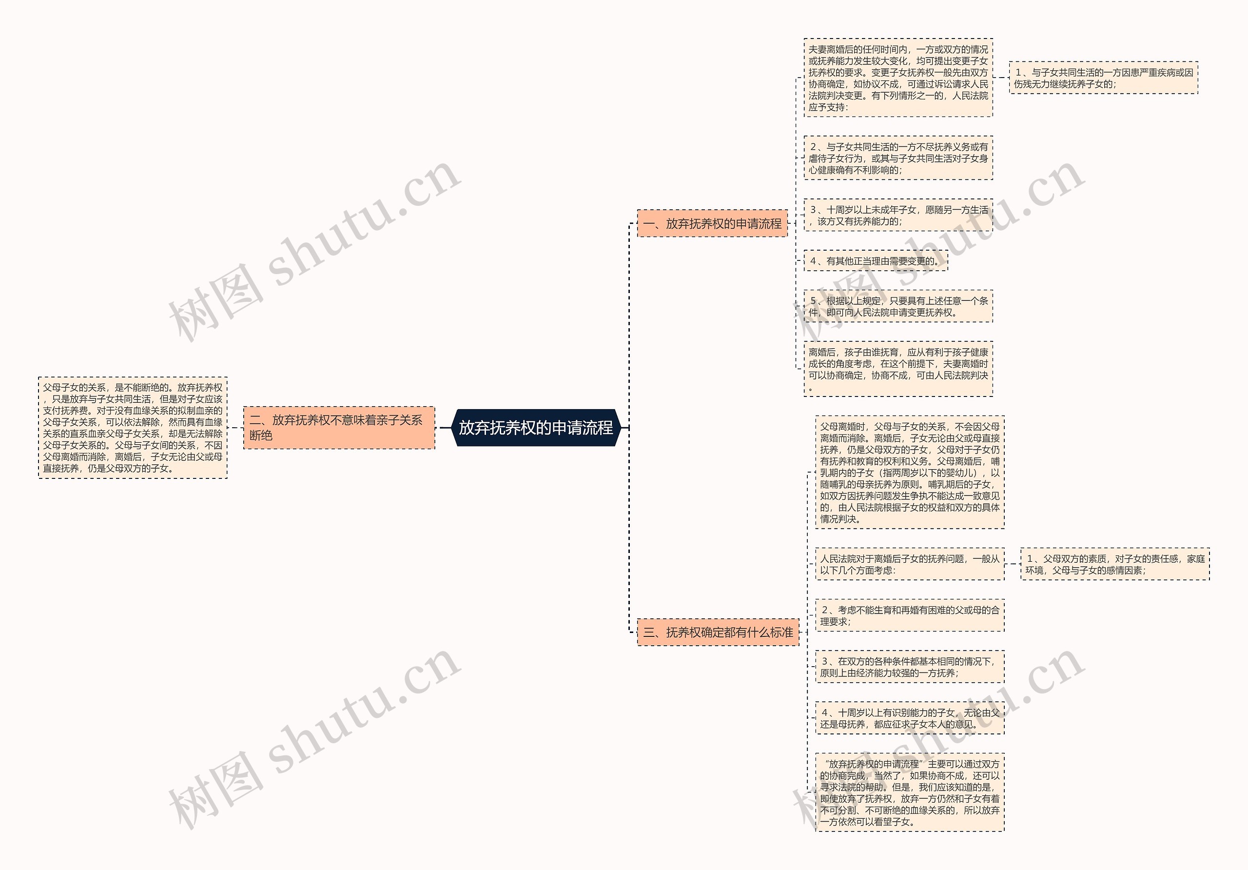 放弃抚养权的申请流程思维导图