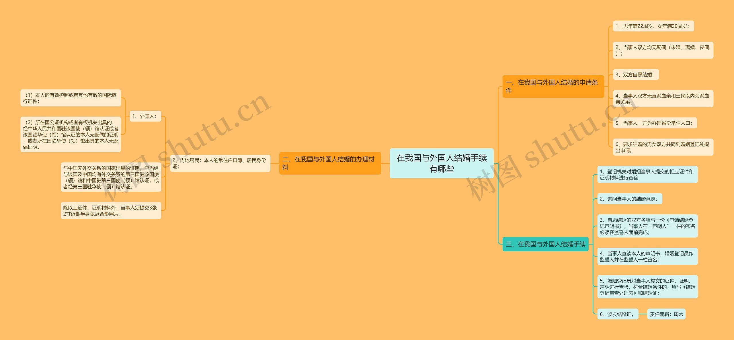 在我国与外国人结婚手续有哪些思维导图