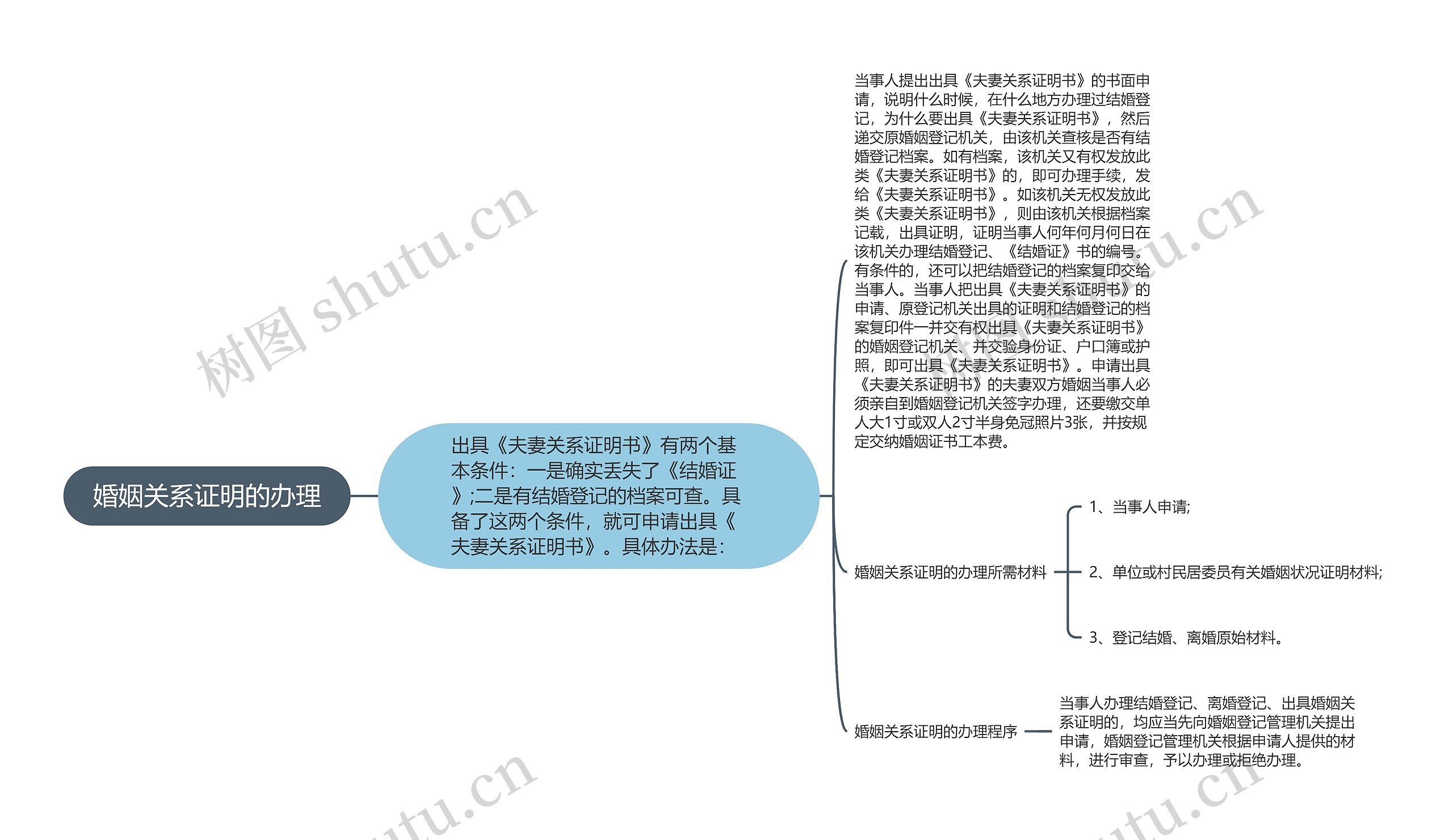 婚姻关系证明的办理思维导图