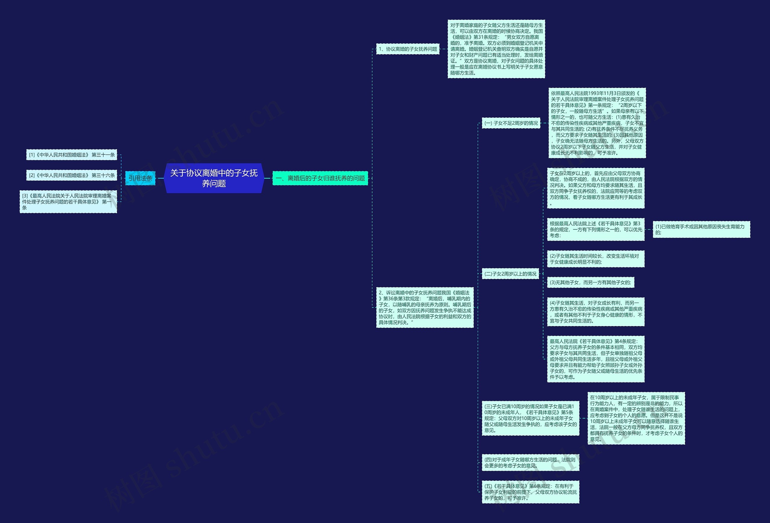 关于协议离婚中的子女抚养问题思维导图