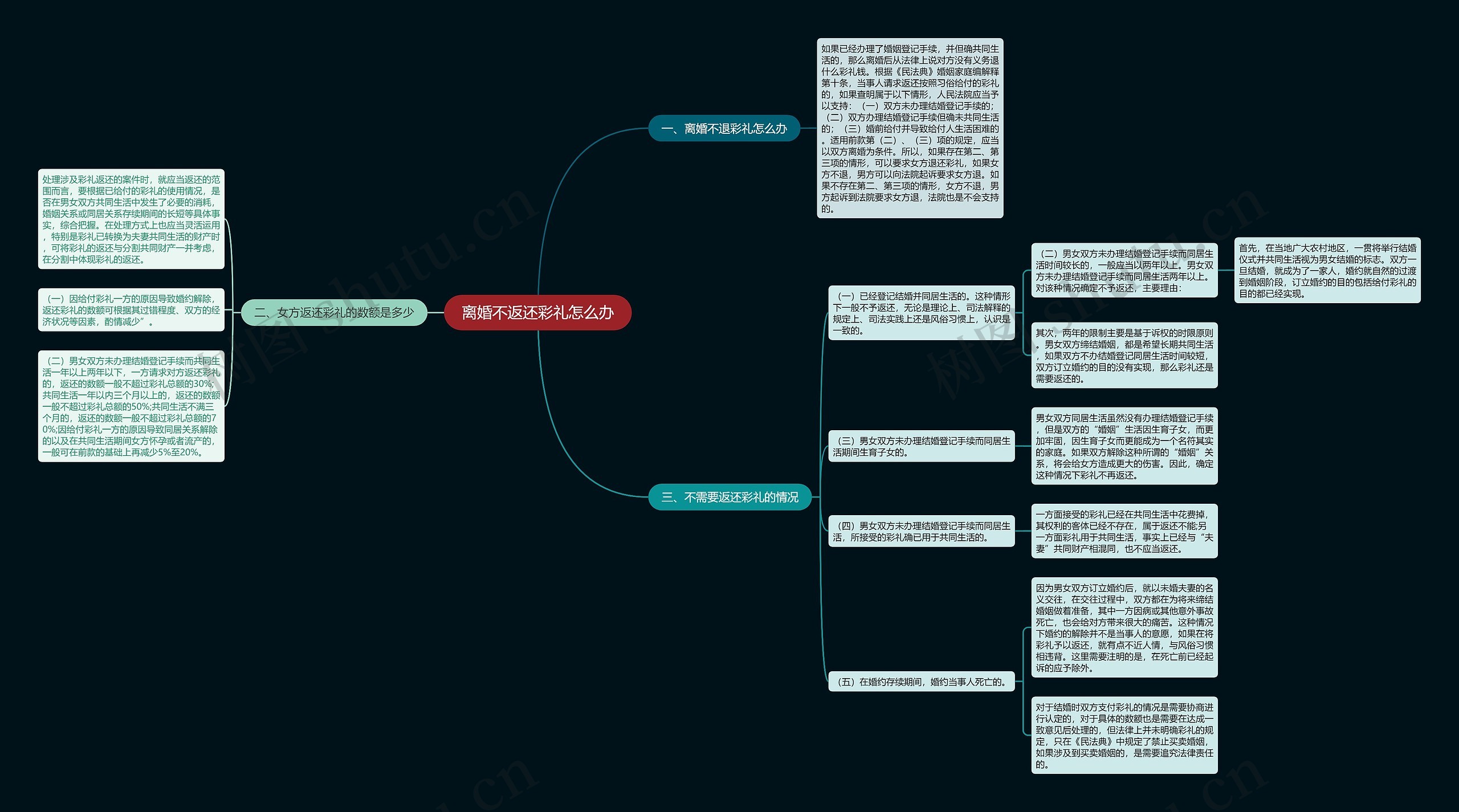 离婚不返还彩礼怎么办思维导图