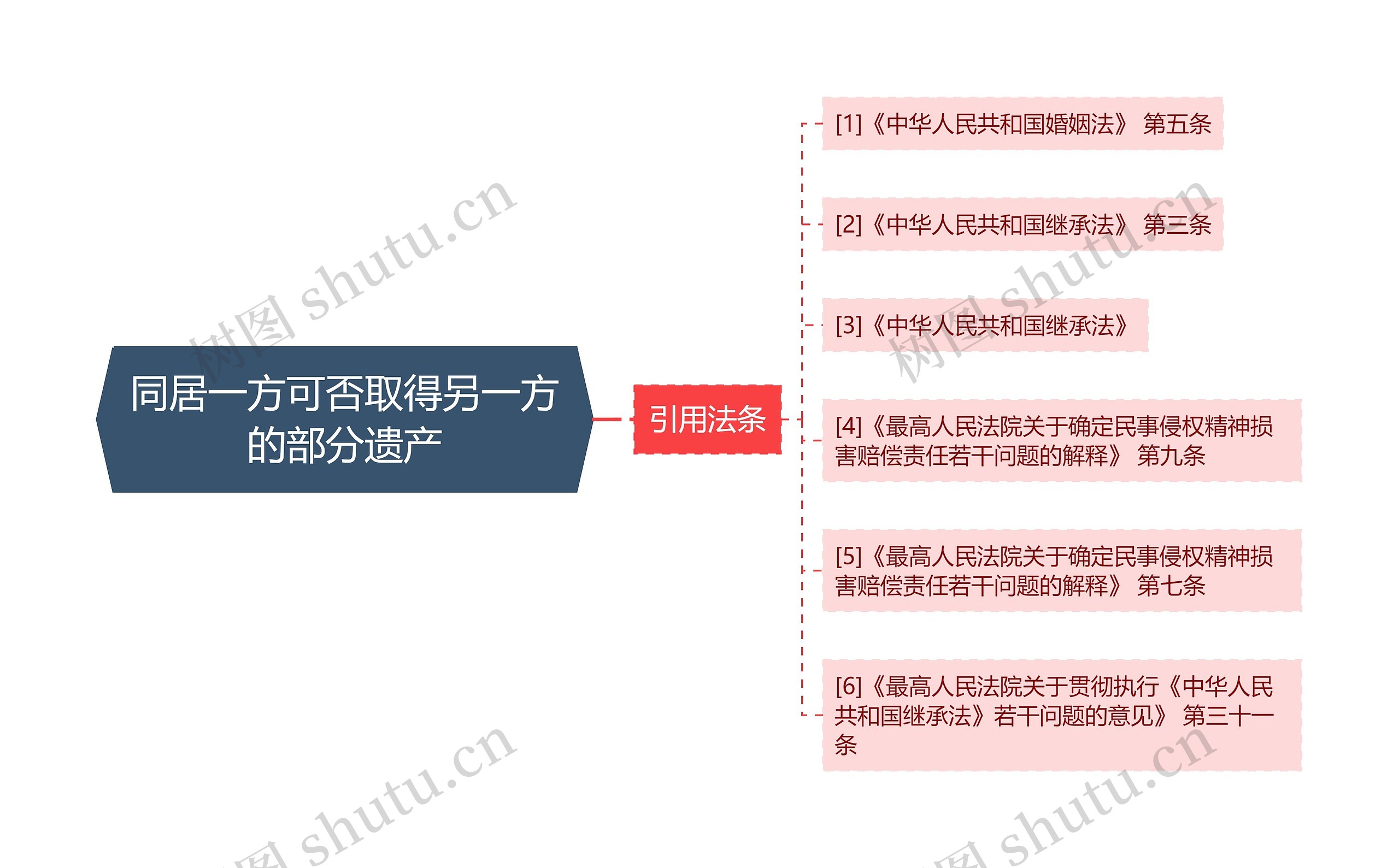 同居一方可否取得另一方的部分遗产思维导图