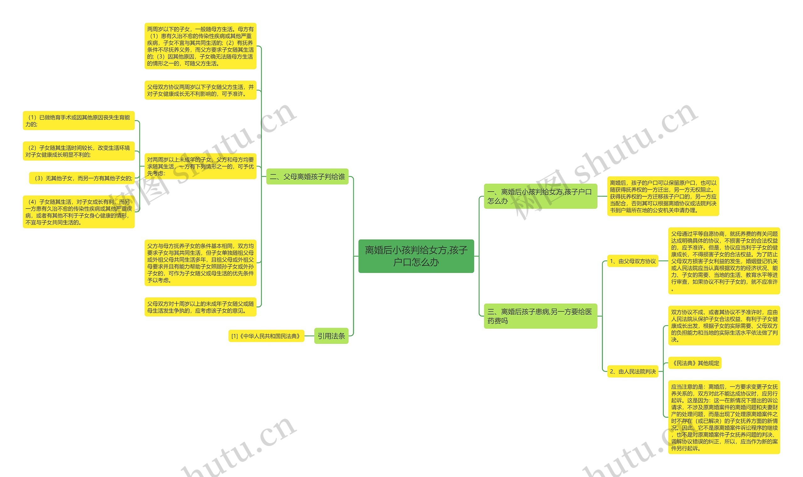 离婚后小孩判给女方,孩子户口怎么办思维导图