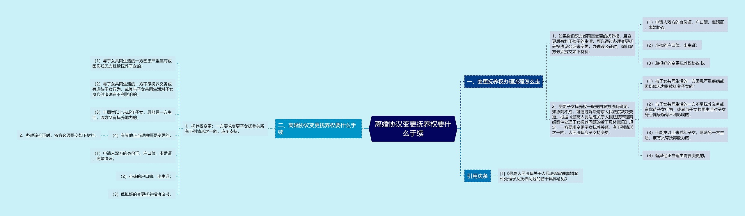 离婚协议变更抚养权要什么手续思维导图