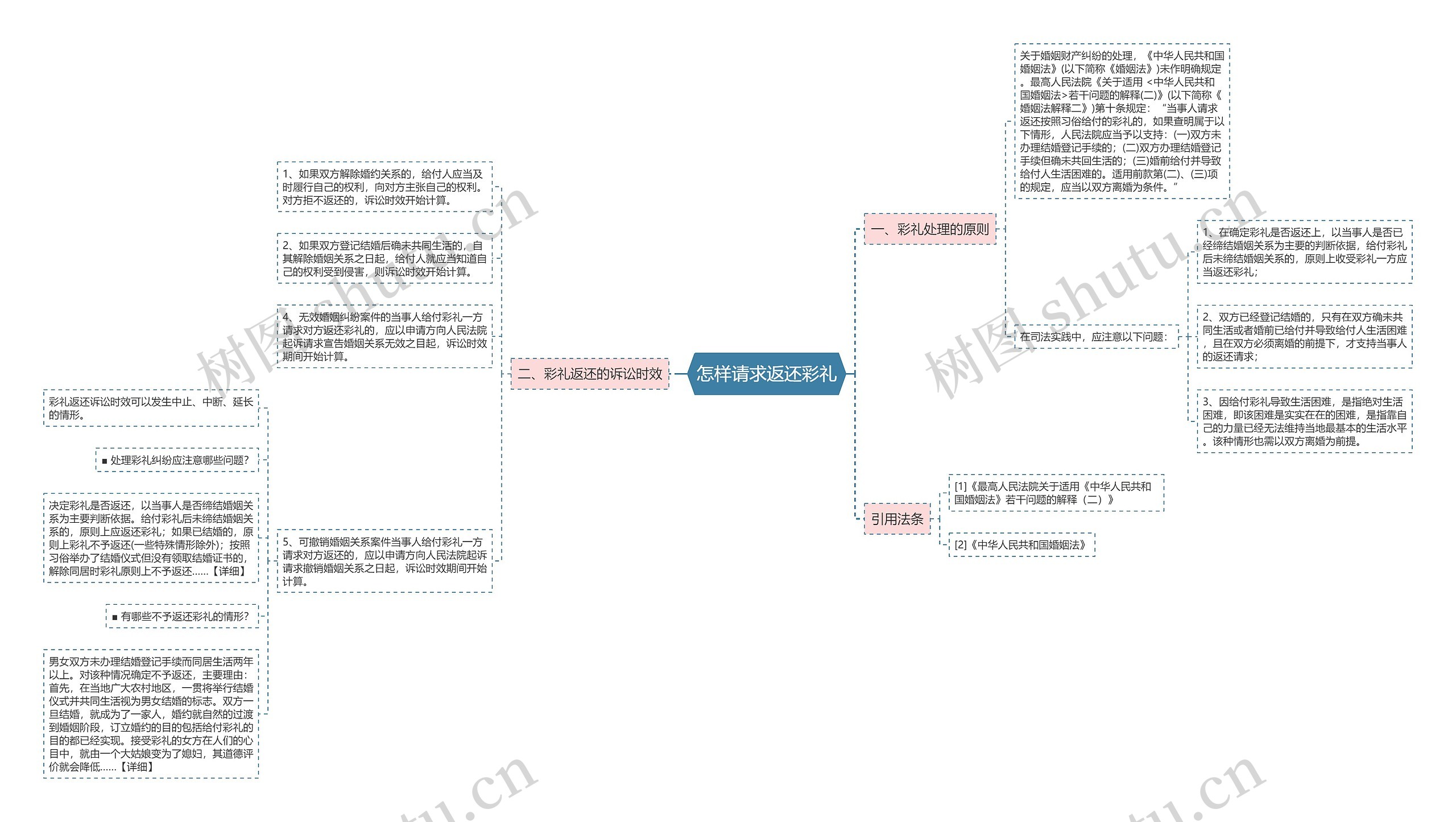 怎样请求返还彩礼思维导图