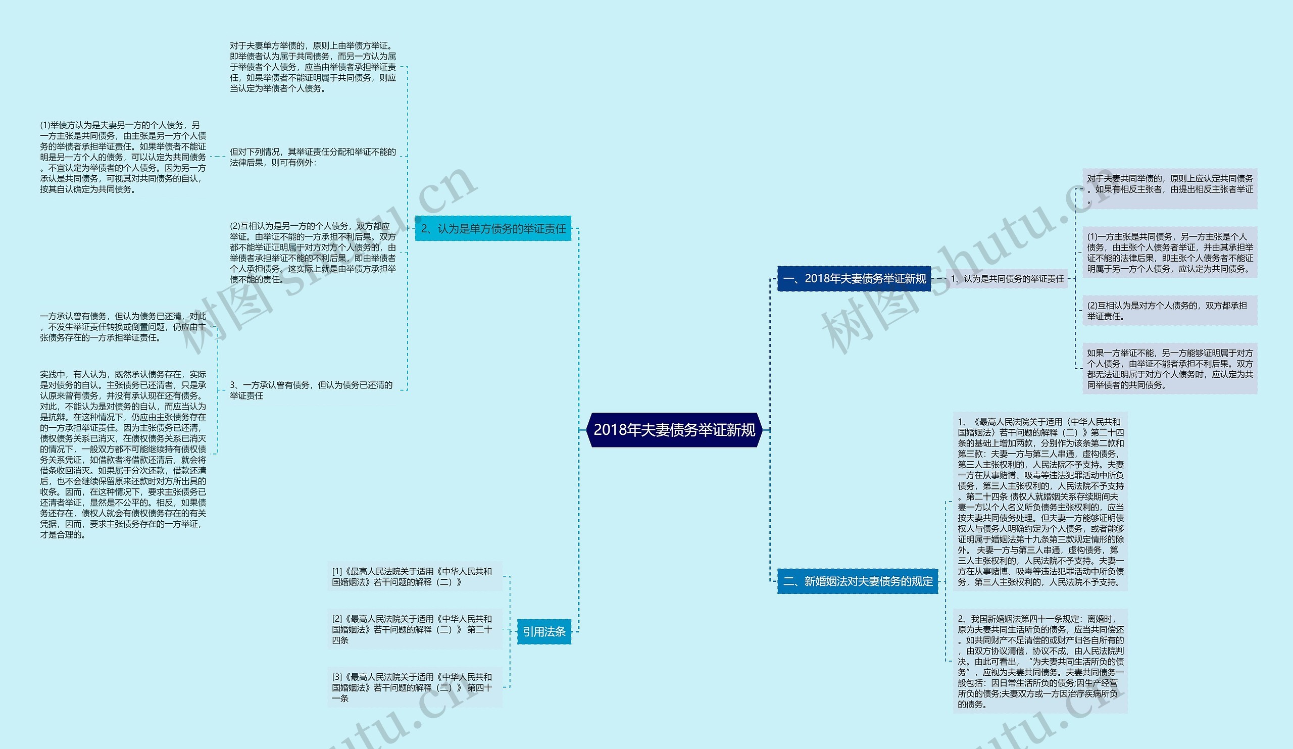 2018年夫妻债务举证新规思维导图