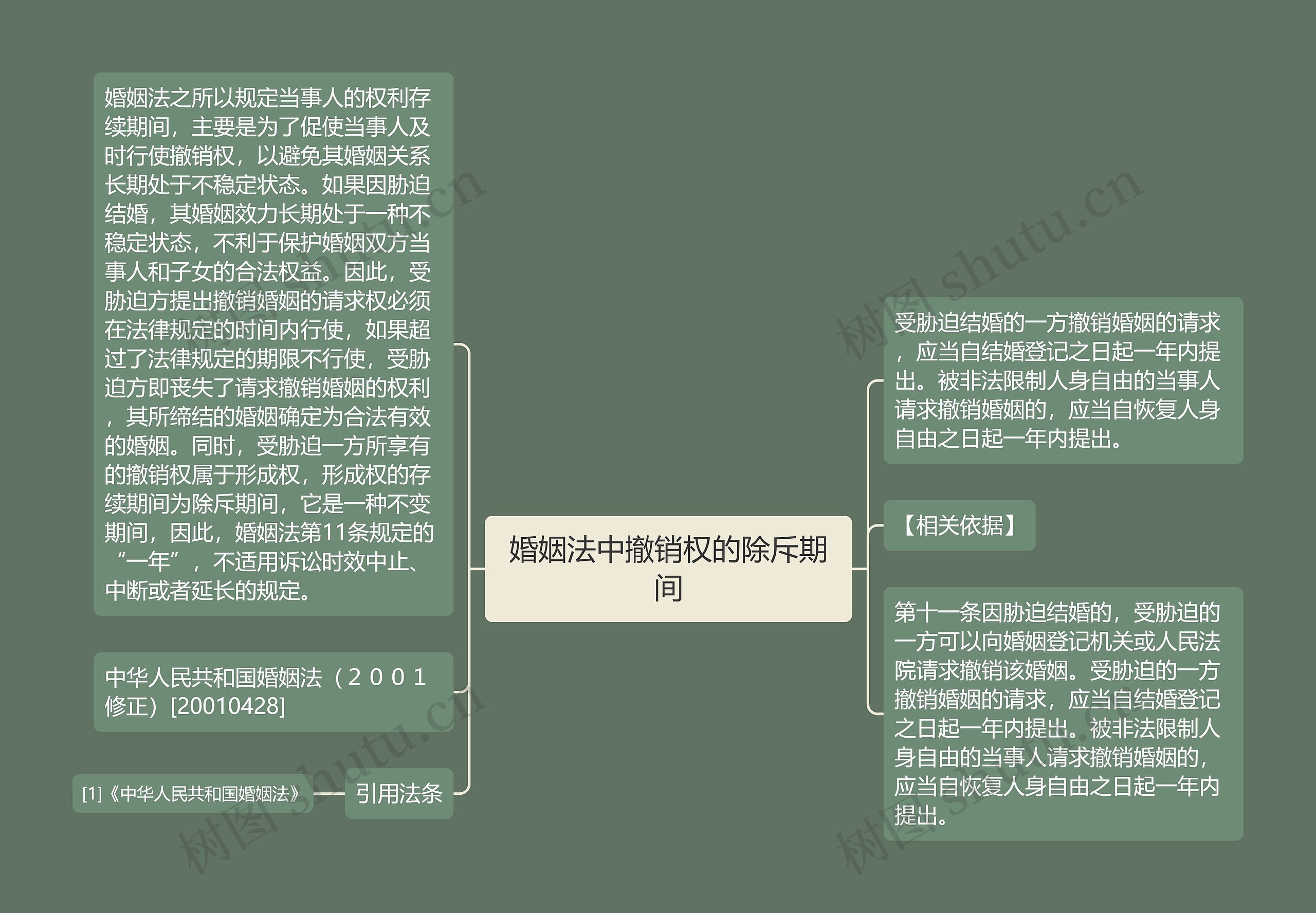 婚姻法中撤销权的除斥期间思维导图