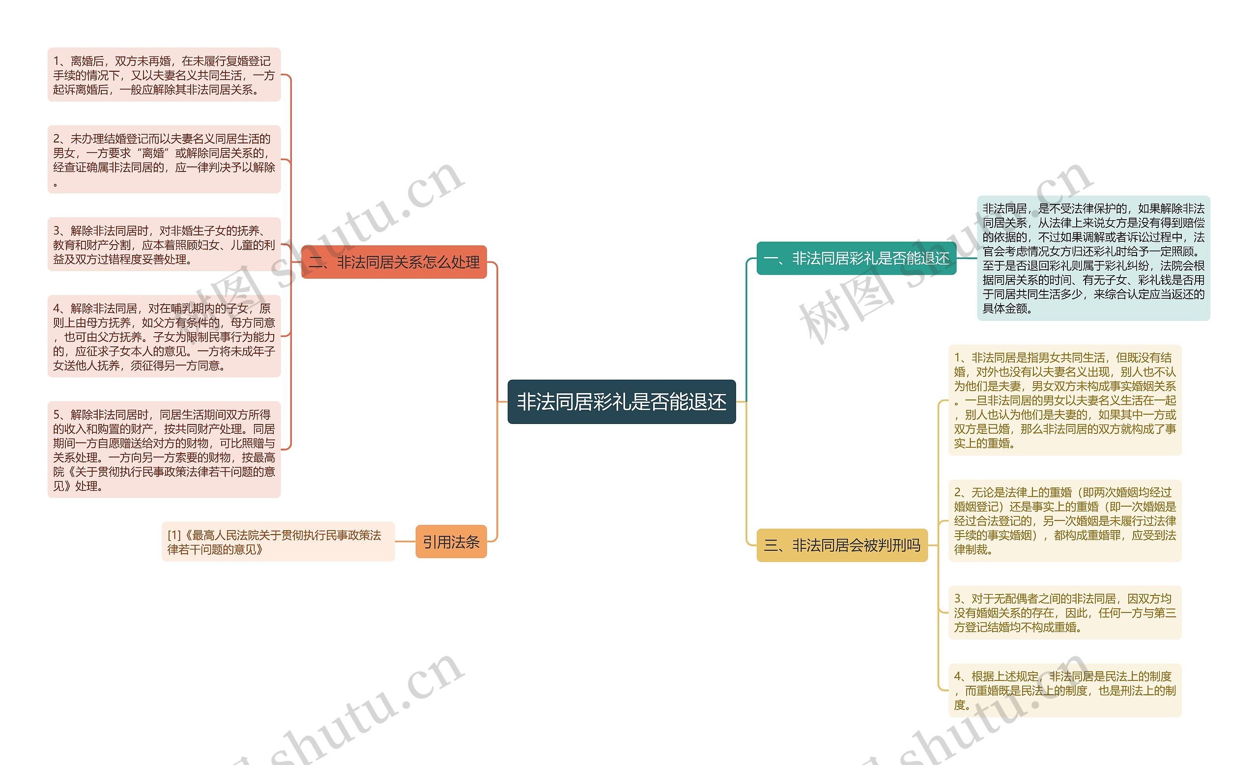 非法同居彩礼是否能退还思维导图