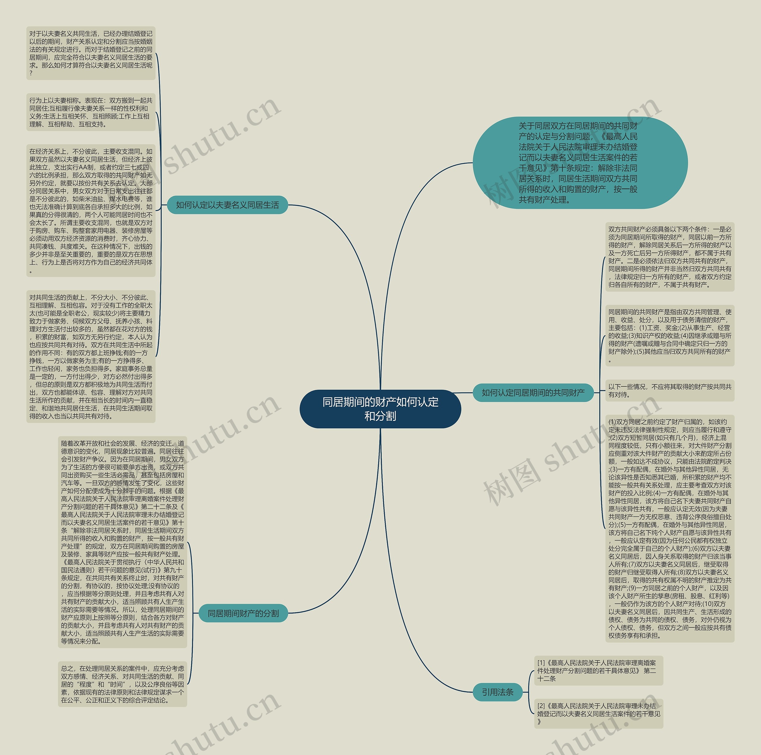 同居期间的财产如何认定和分割思维导图