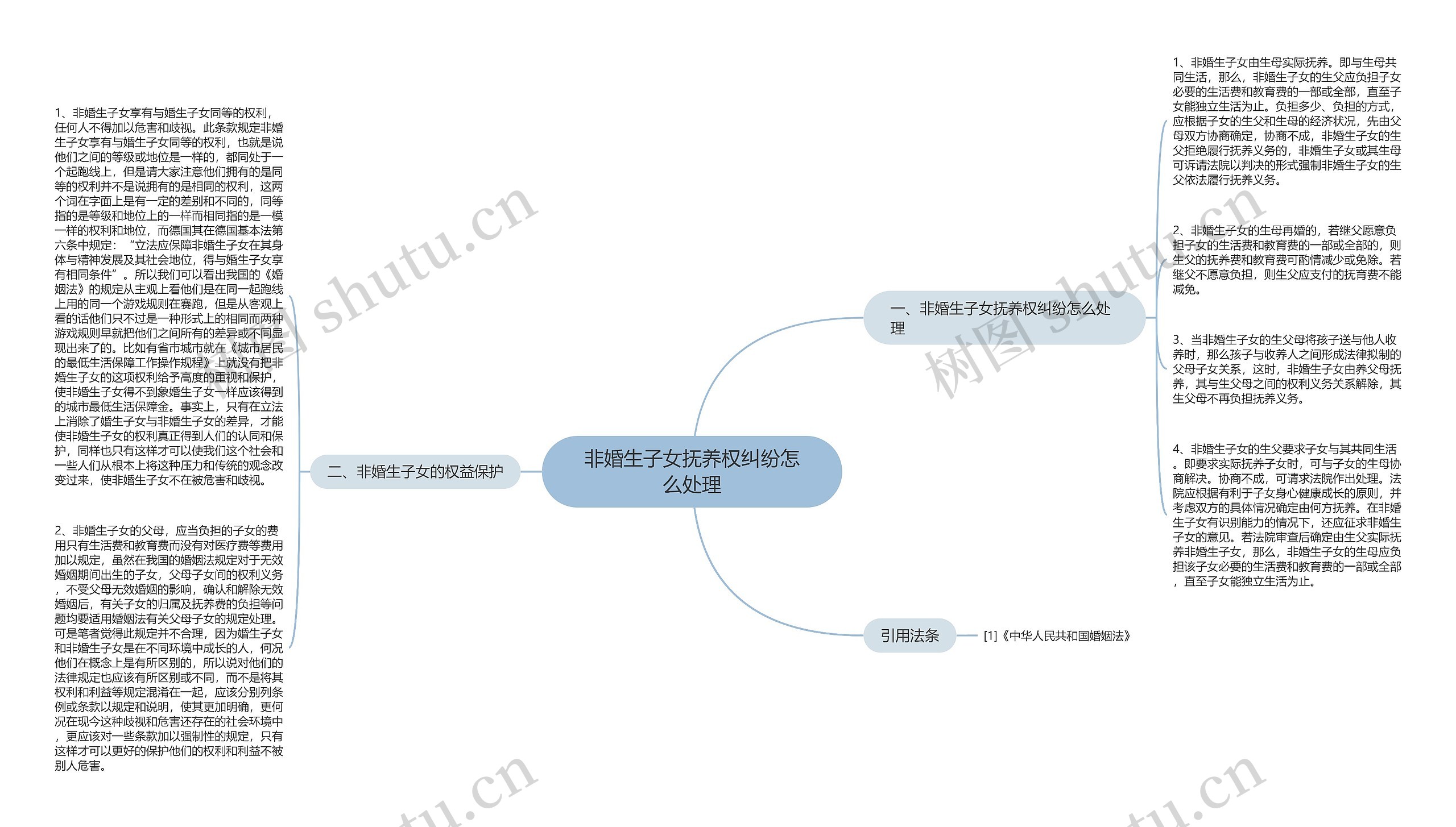 非婚生子女抚养权纠纷怎么处理思维导图