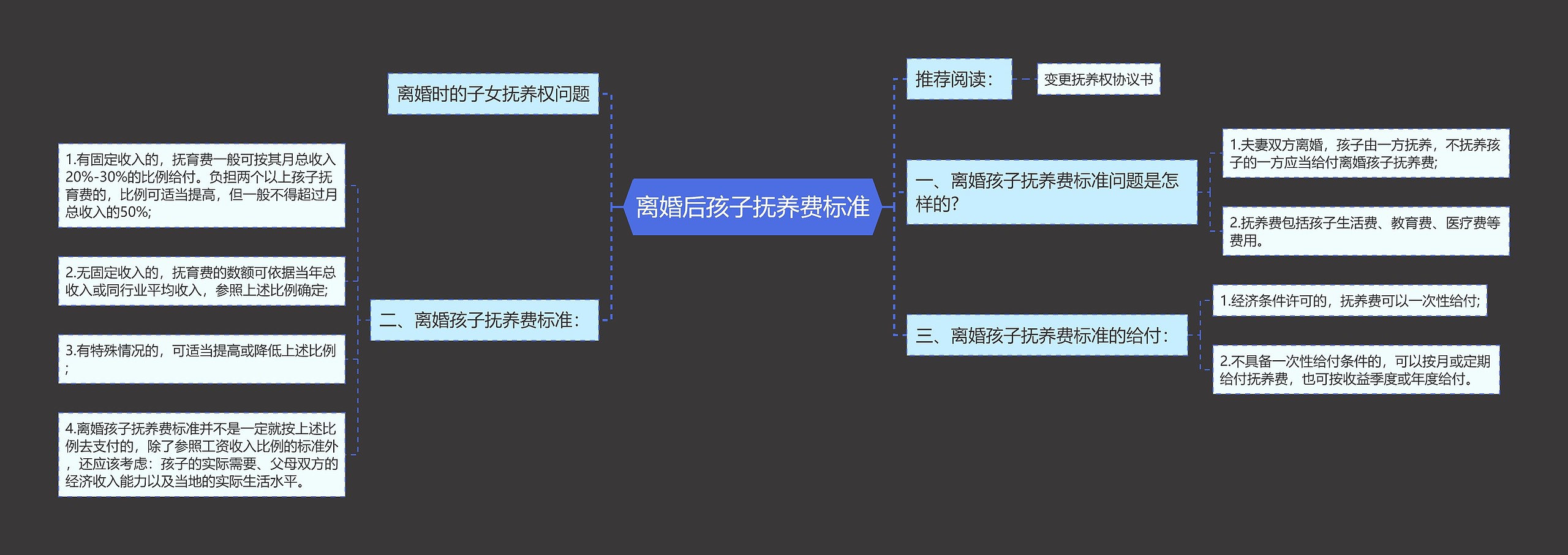 离婚后孩子抚养费标准思维导图